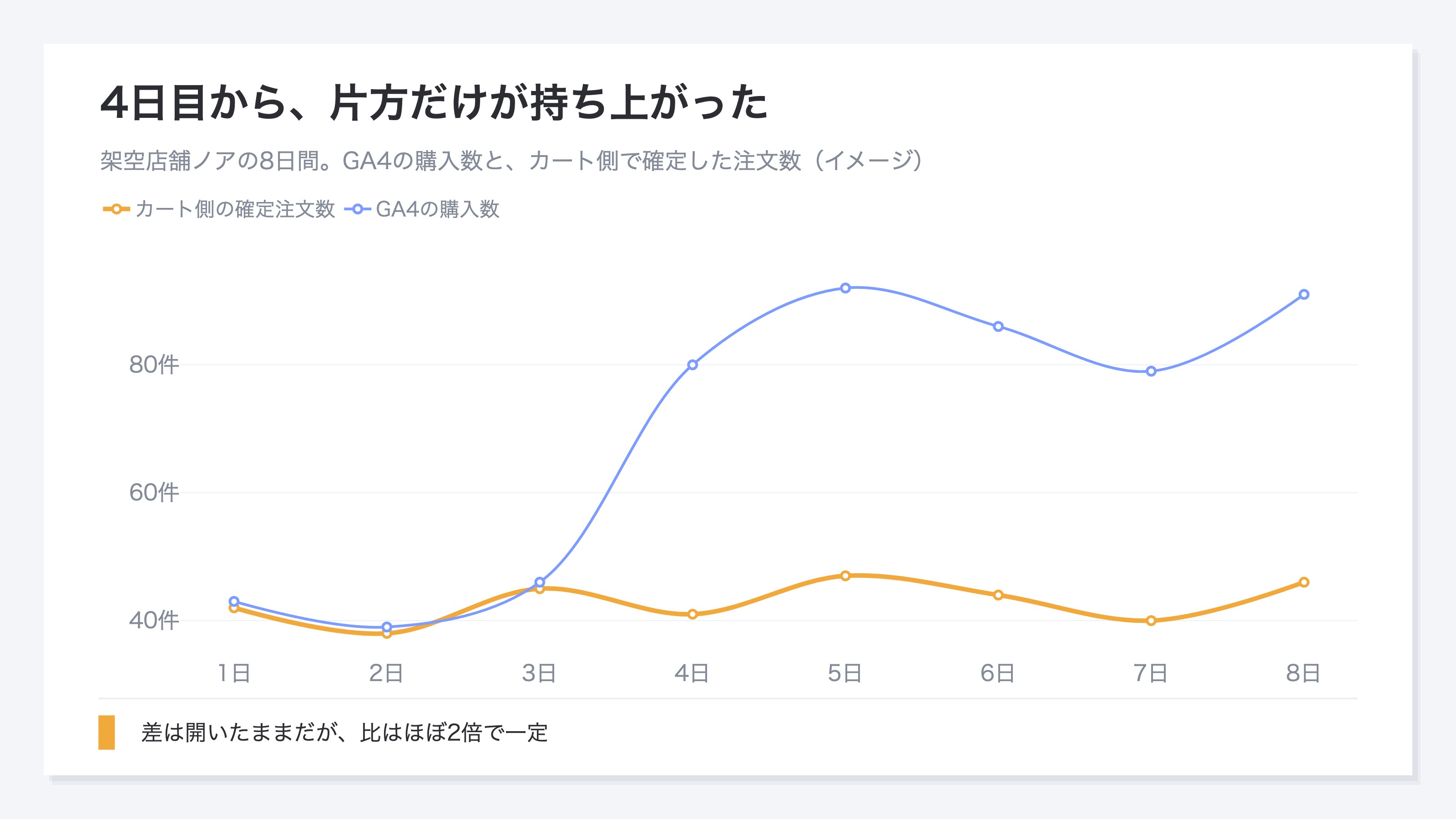 架空店舗ノアの8日間。GA4の購入数と、カート側で確定した注文数。4日目からGA4の購入数だけが約2倍に持ち上がり、以降は比がほぼ一定のまま並走している