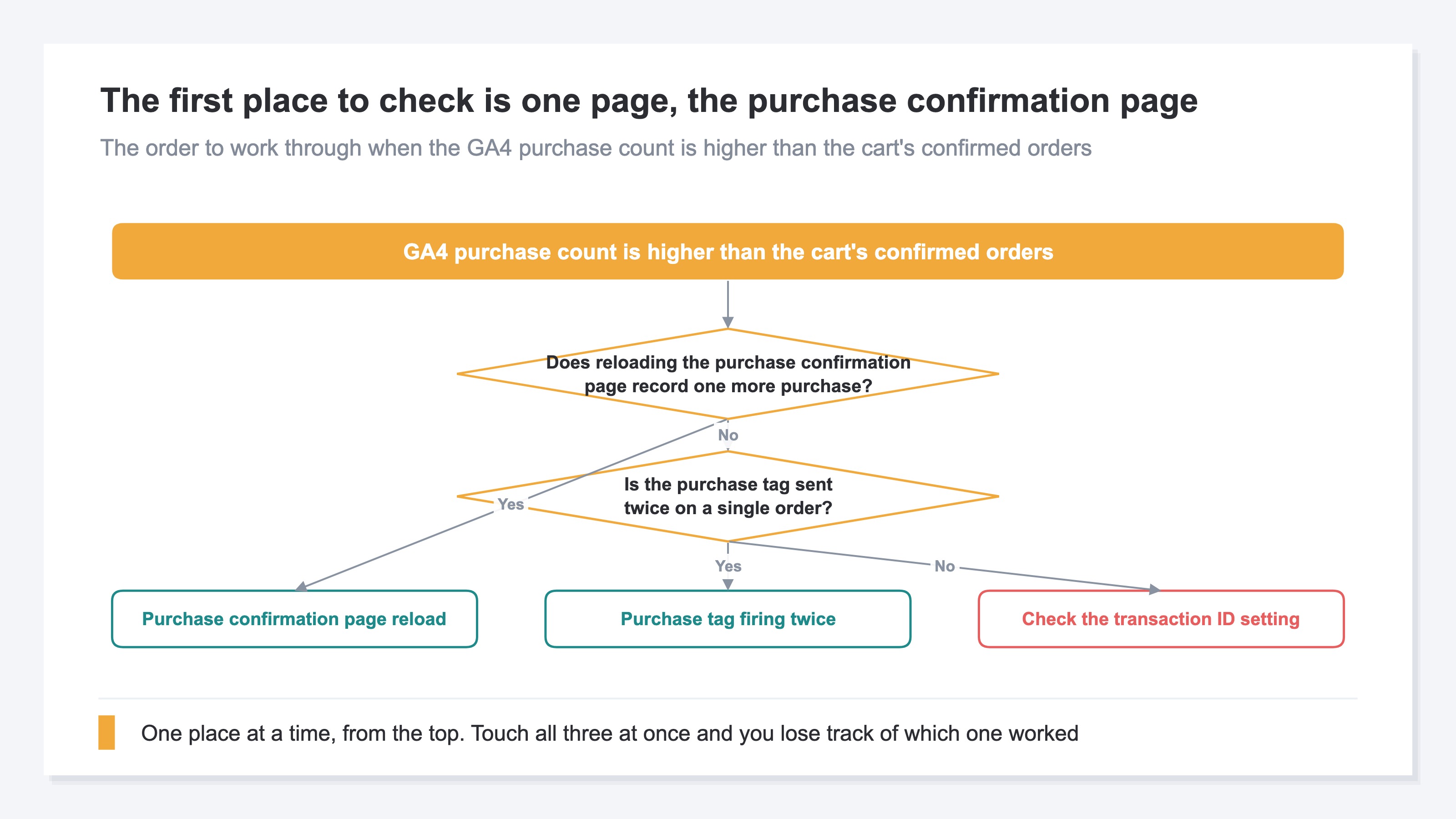 The order in which to check when the GA4 purchase count is higher than the confirmed order count in the cart. Reload the purchase confirmation page and see whether one more purchase gets recorded; if none is recorded, check how many times the purchase tag is sent on a single order; if that isn't two either, check the transaction ID setting