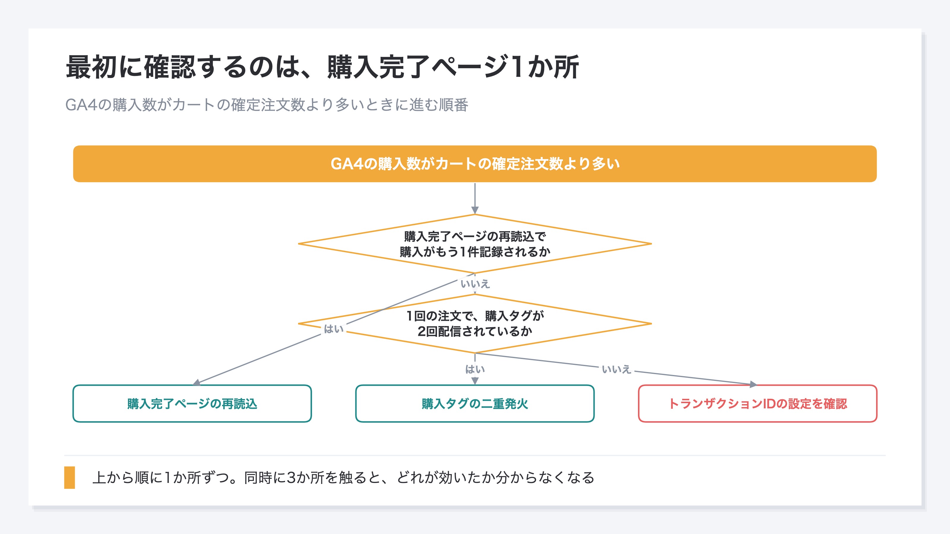 GA4の購入数がカートの確定注文数より多いときの確認の順番。購入完了ページを再読込して購入がもう1件記録されるかを見て、記録されなければ1回の注文での購入タグの配信回数を確認し、それでも2回でなければトランザクションIDの設定を確認する