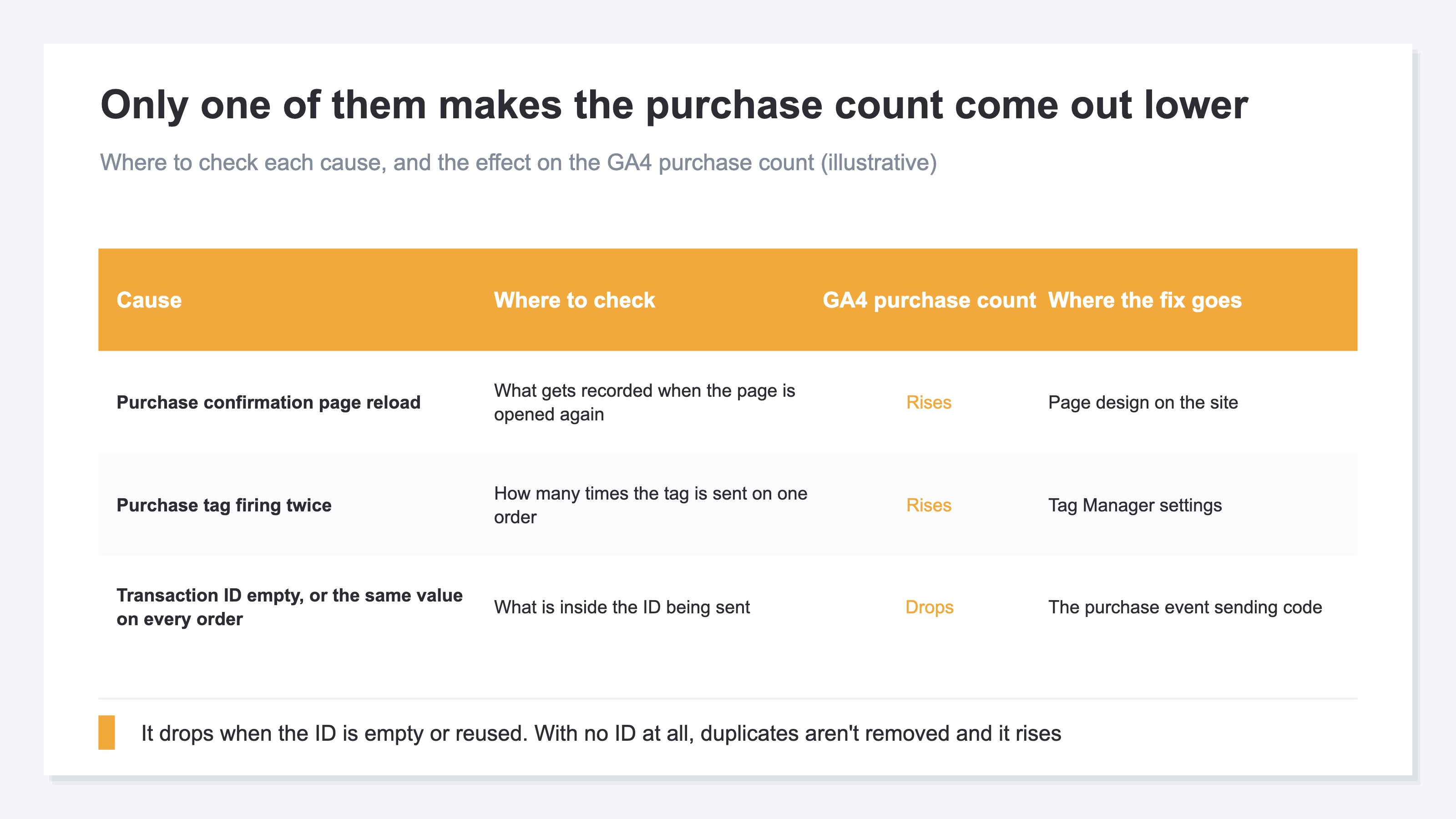 The three causes of a GA4 purchase count higher than the cart's order count, mapped to where to check each one, the effect on the GA4 purchase count, and where the fix goes
