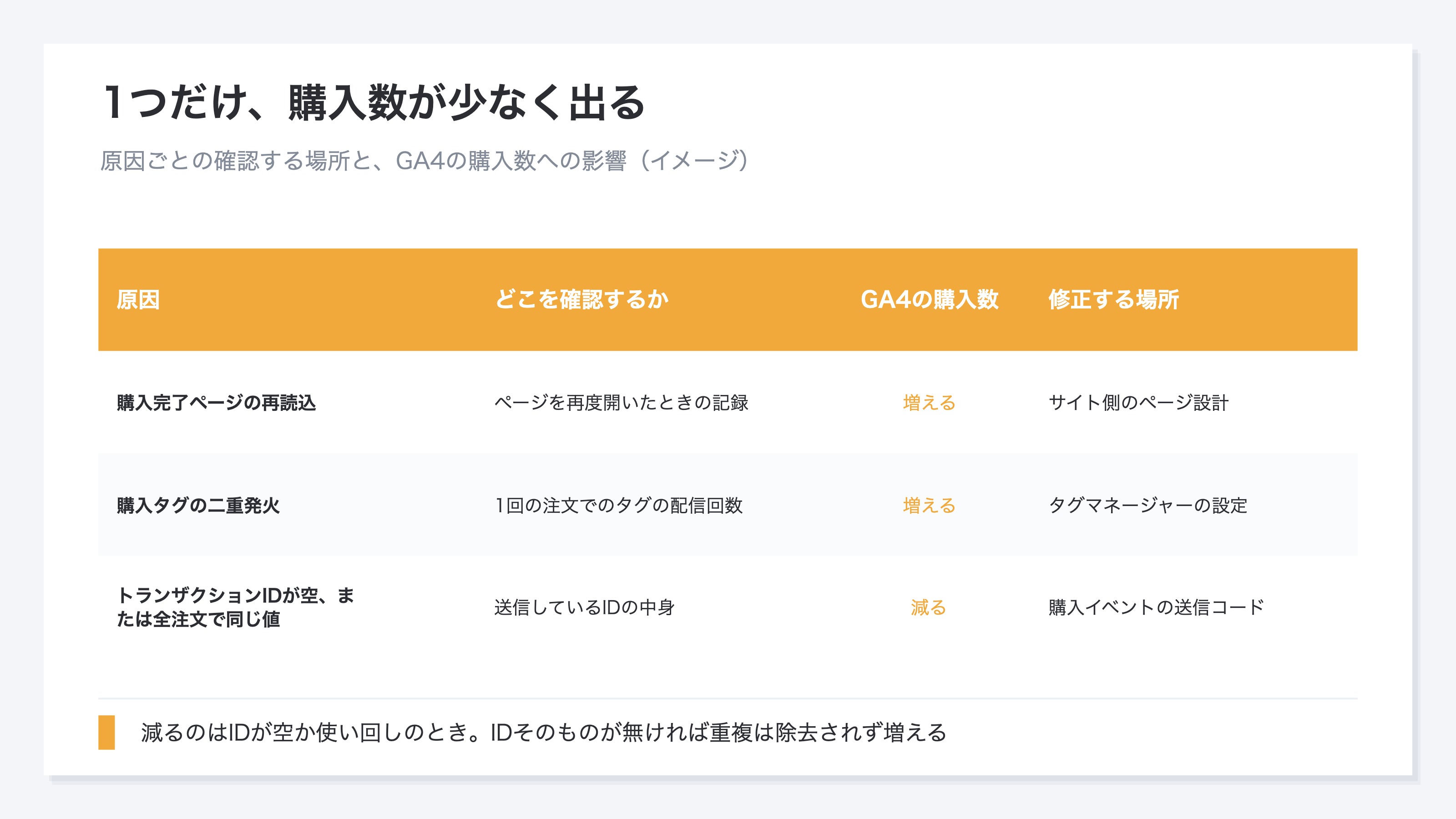 GA4の購入数がカートの注文数より多いときの3つの原因と、確認する場所、GA4の購入数への影響、修正する場所の対応