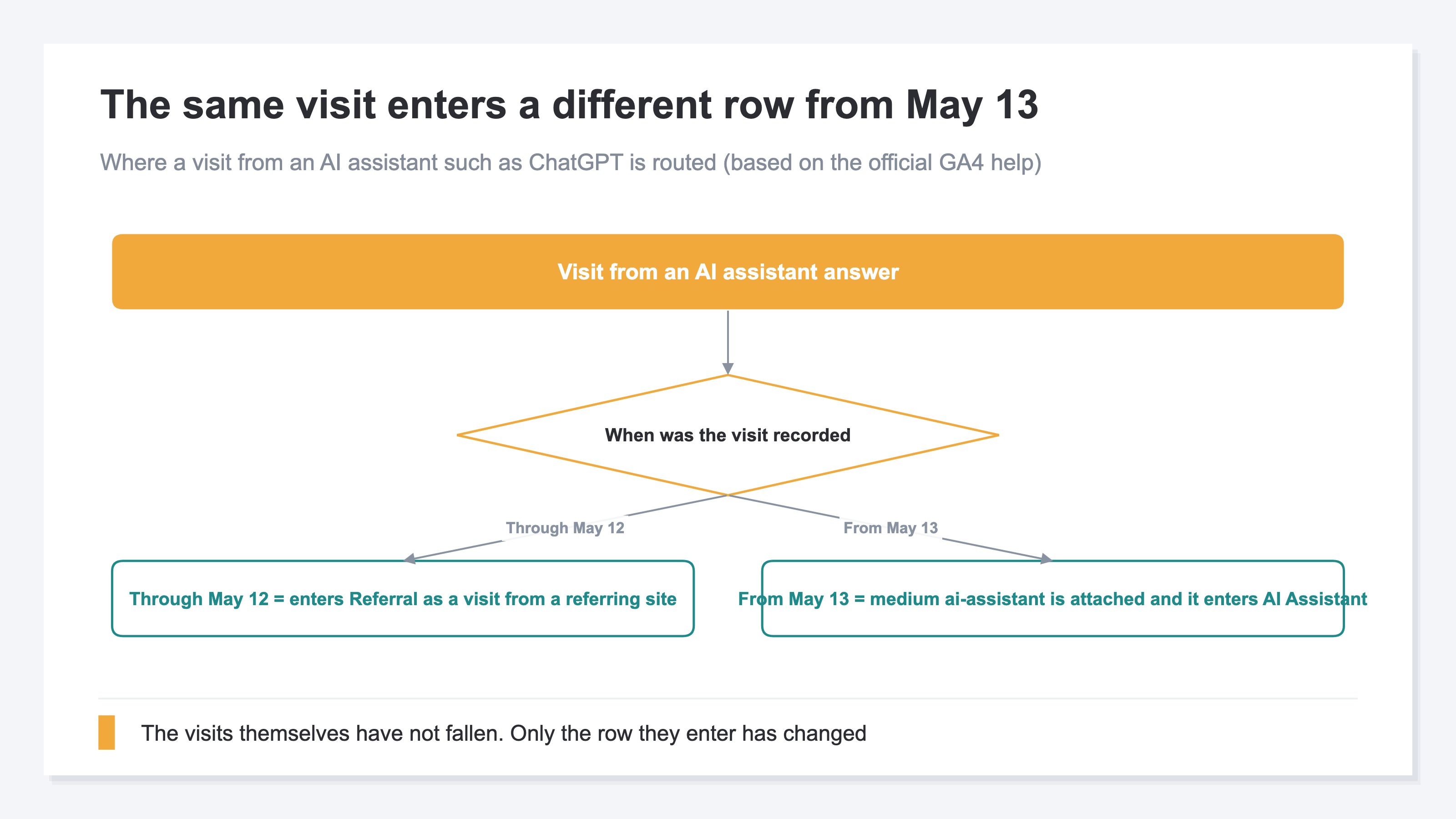 A flow diagram of the fork that decides which row a visit from ChatGPT enters, before and after May 13, 2026. Through May 12 it enters Referral as a visit from a referring site. From May 13 onward the medium ai-assistant is attached and it enters AI Assistant. The visit itself does not change, only the row it lands in (illustrative)