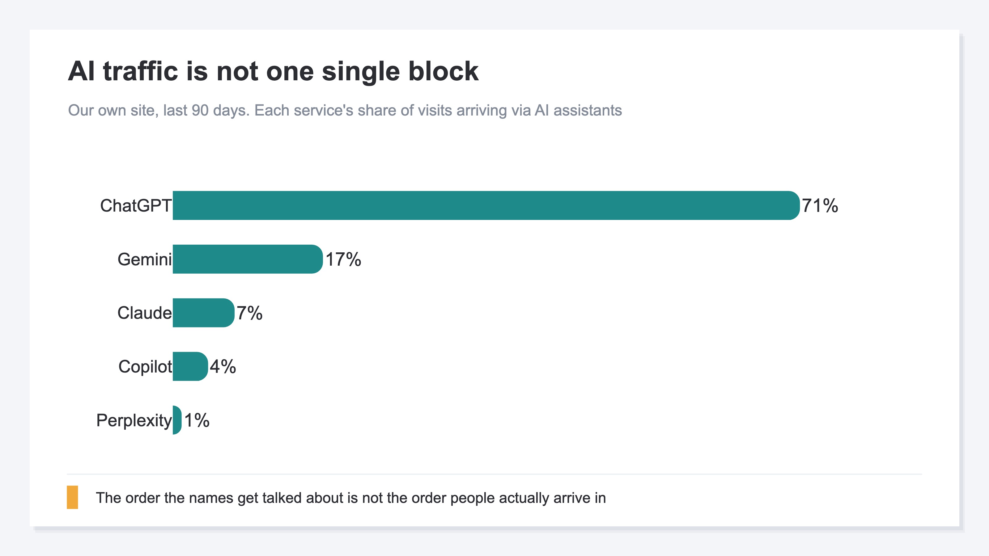A bar chart of the share each service holds within AI assistant traffic. ChatGPT takes about 70%, followed by Gemini, Claude and Copilot, with Perplexity in the 1% range. Measured on our own site over the last 90 days