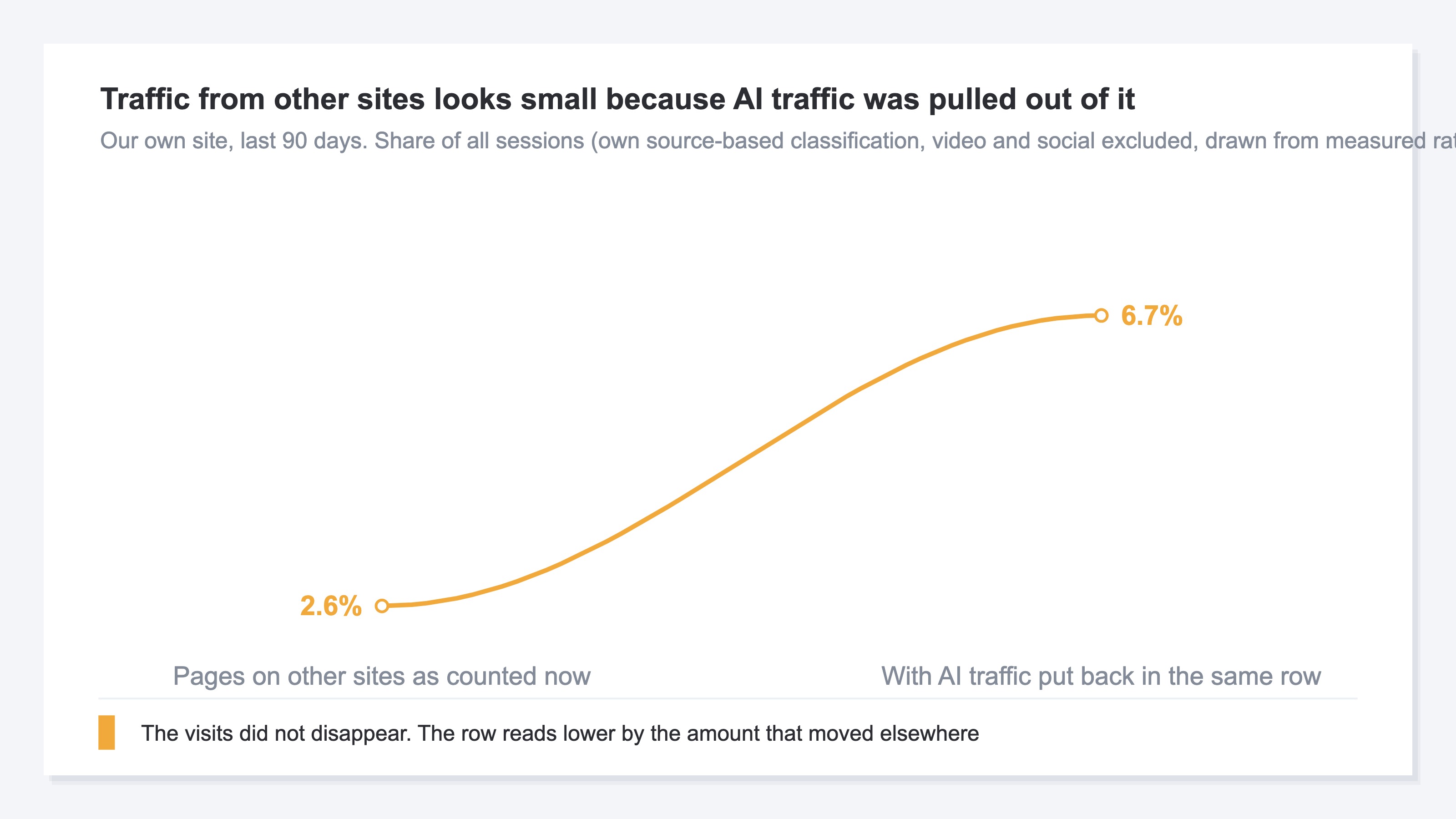 A slope chart comparing the total of visits arriving from pages on other sites (video and social excluded) with the level the same row would read if AI traffic were put back into it. Read as a share of all sessions on the site, putting it back takes the row past double its current level. Drawn from measured 90-day ratios on our own site (illustrative)