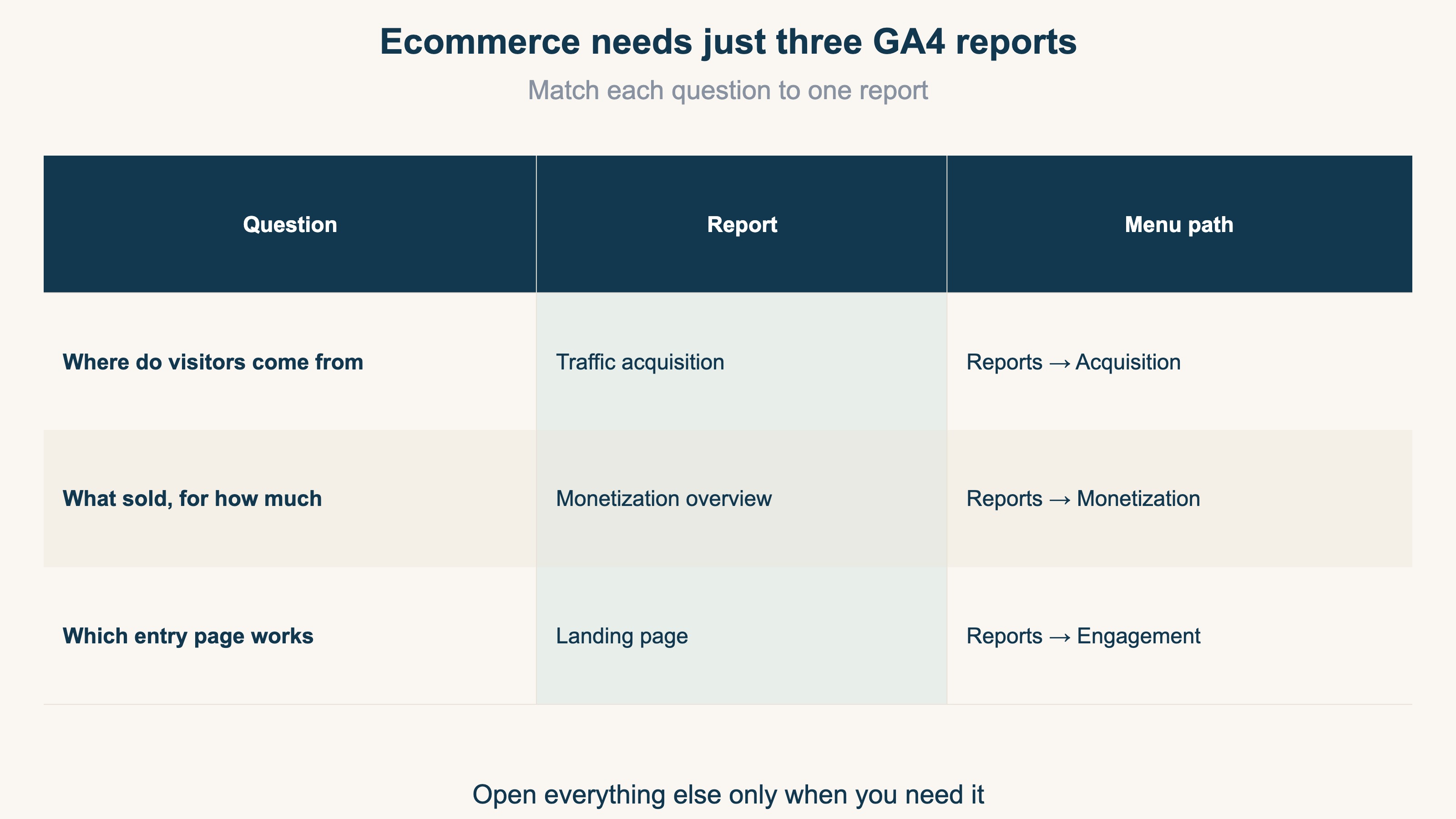 A map of GA4's report menu and the three reports that matter for ecommerce revenue decisions: traffic acquisition, monetization overview, and landing page