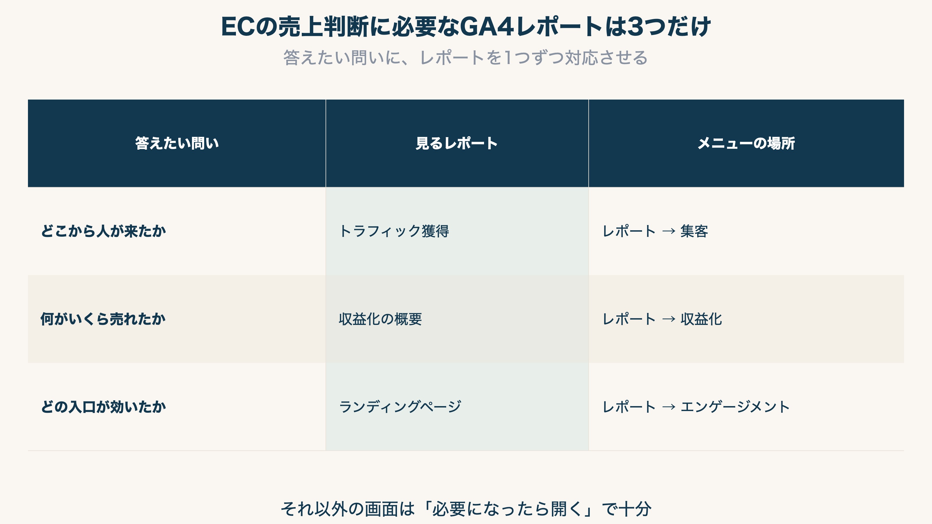 GA4のレポートメニューの全体像と、ECの売上判断に必要な3つのレポート(トラフィック獲得・収益化の概要・ランディングページ)の対応を示した表