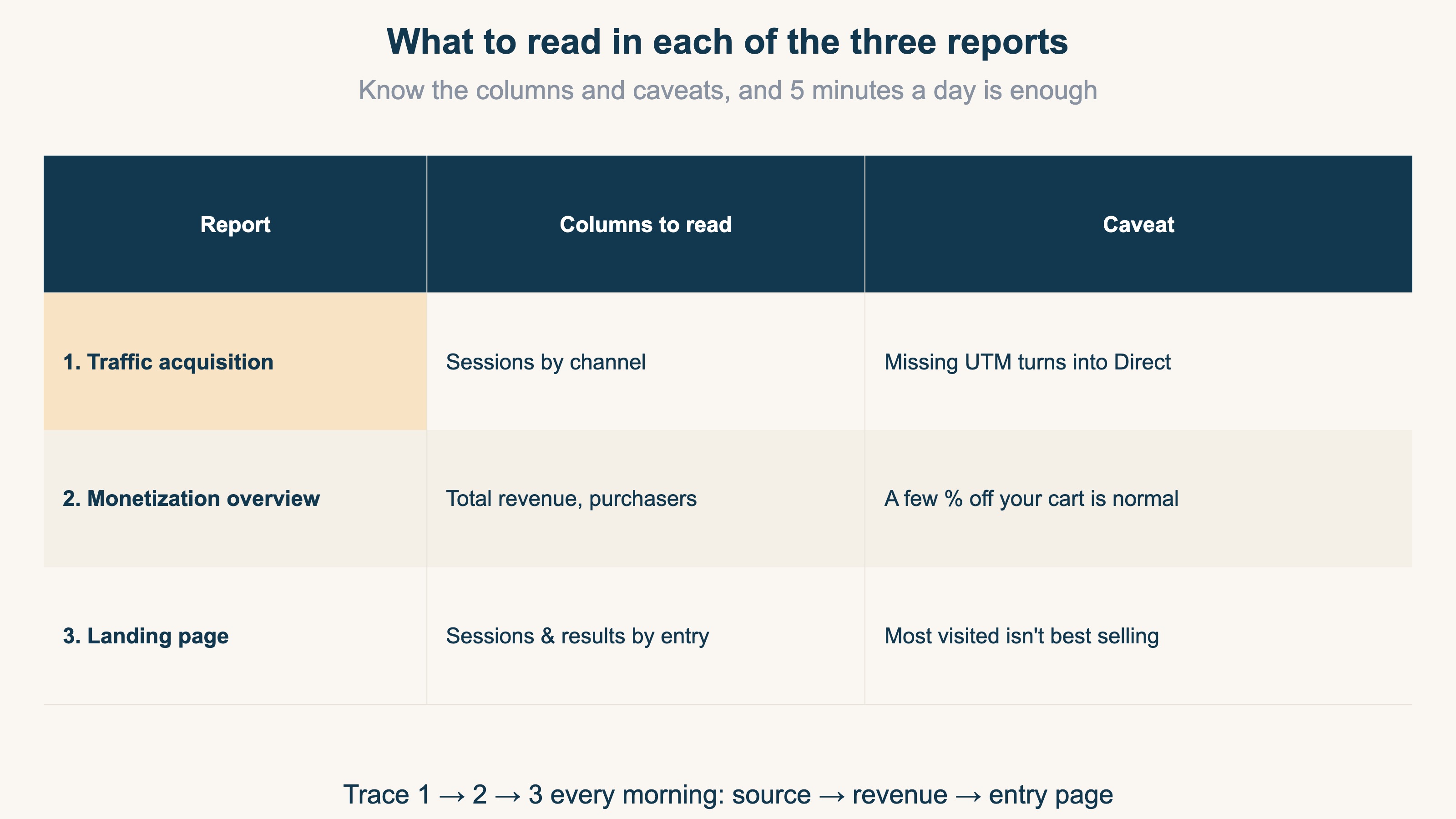 Where each of the three GA4 reports lives (menu path), which columns to read, and what question each answers