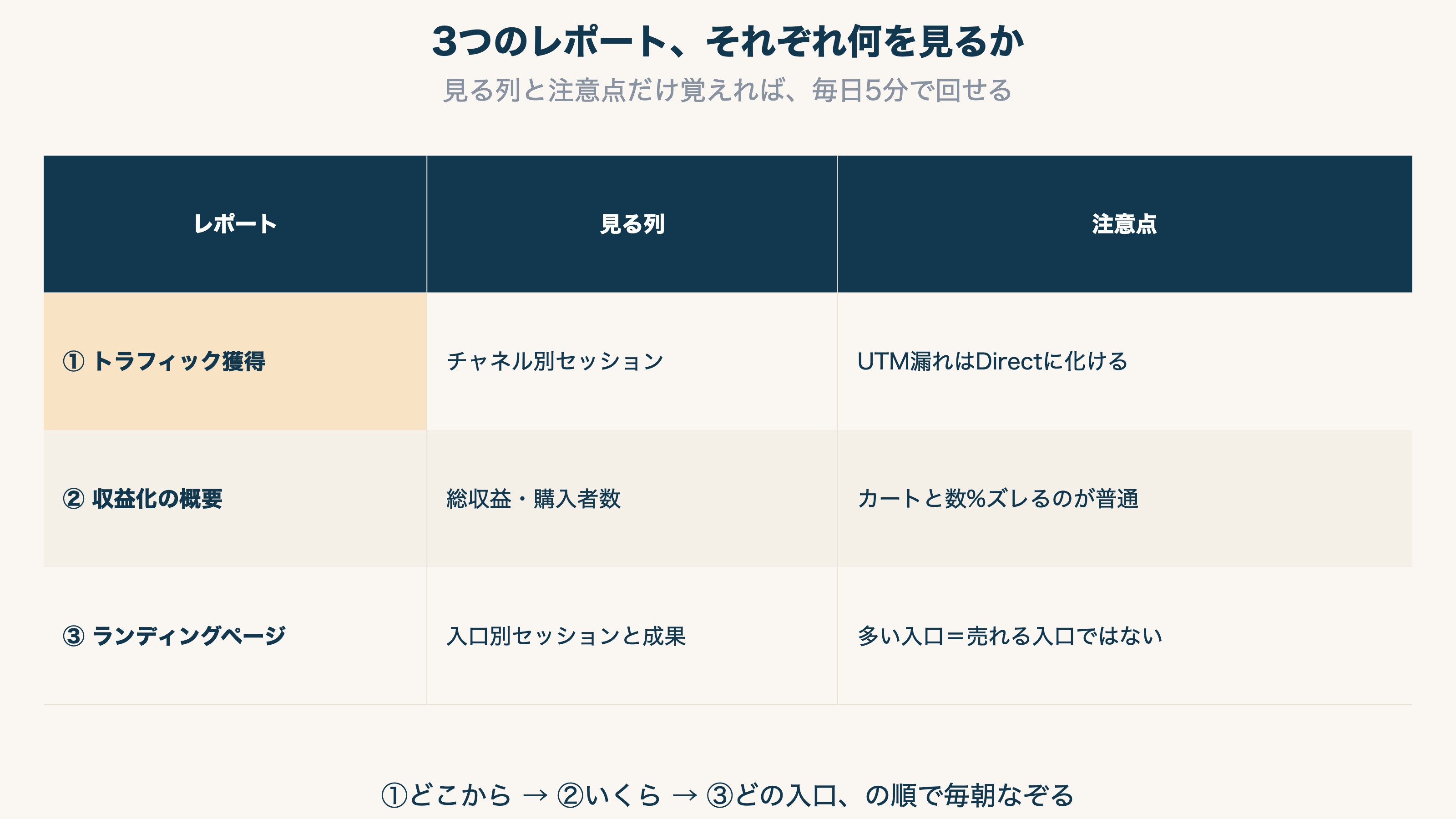 GA4で毎日見るべき3つのレポートの場所(メニュー経路)と、各レポートで見るべき列・答えられる問いを整理した一覧表