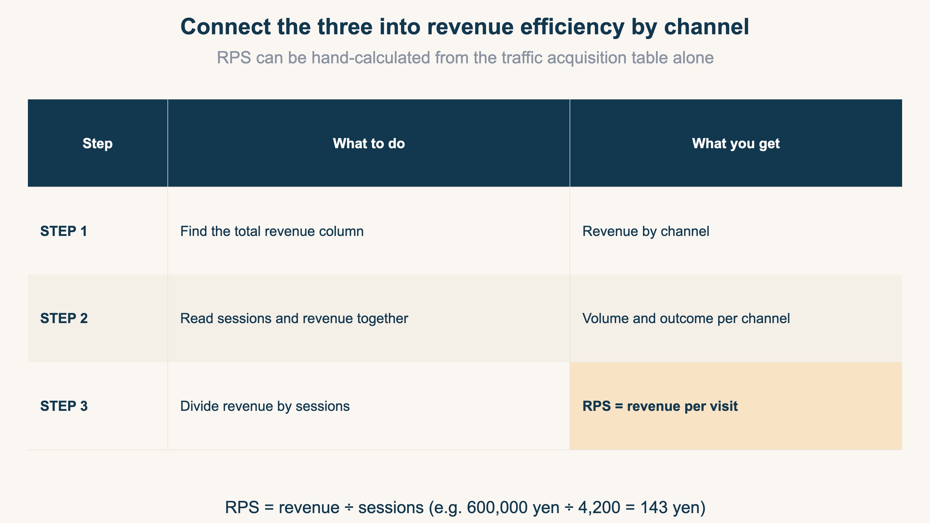 The flow of adding the total revenue column to traffic acquisition and hand-calculating RPS (revenue ÷ sessions) per channel