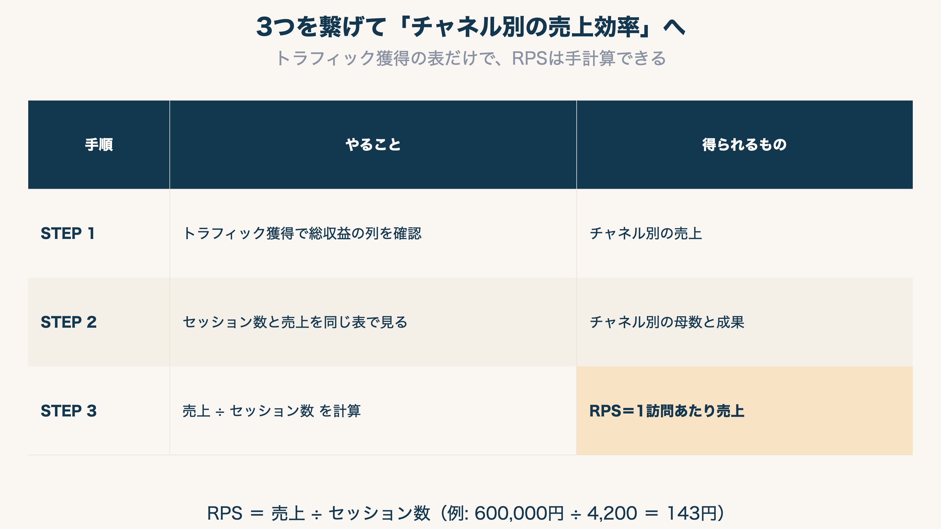 トラフィック獲得レポートに総収益の列を追加し、チャネル別にRPS(売上÷セッション)を手計算する流れを示した図
