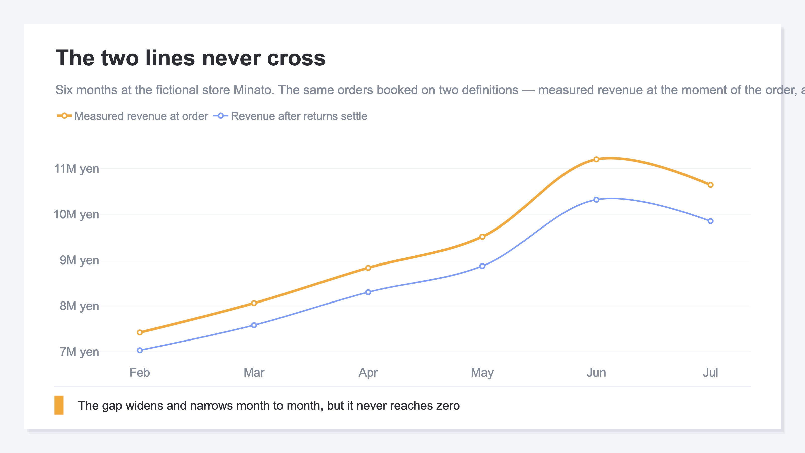 A line chart of six months of revenue at a fictional store. Measured revenue at the moment of the order and revenue after returns have settled are drawn as two lines. The two never cross, and the distance between them widens and narrows from month to month