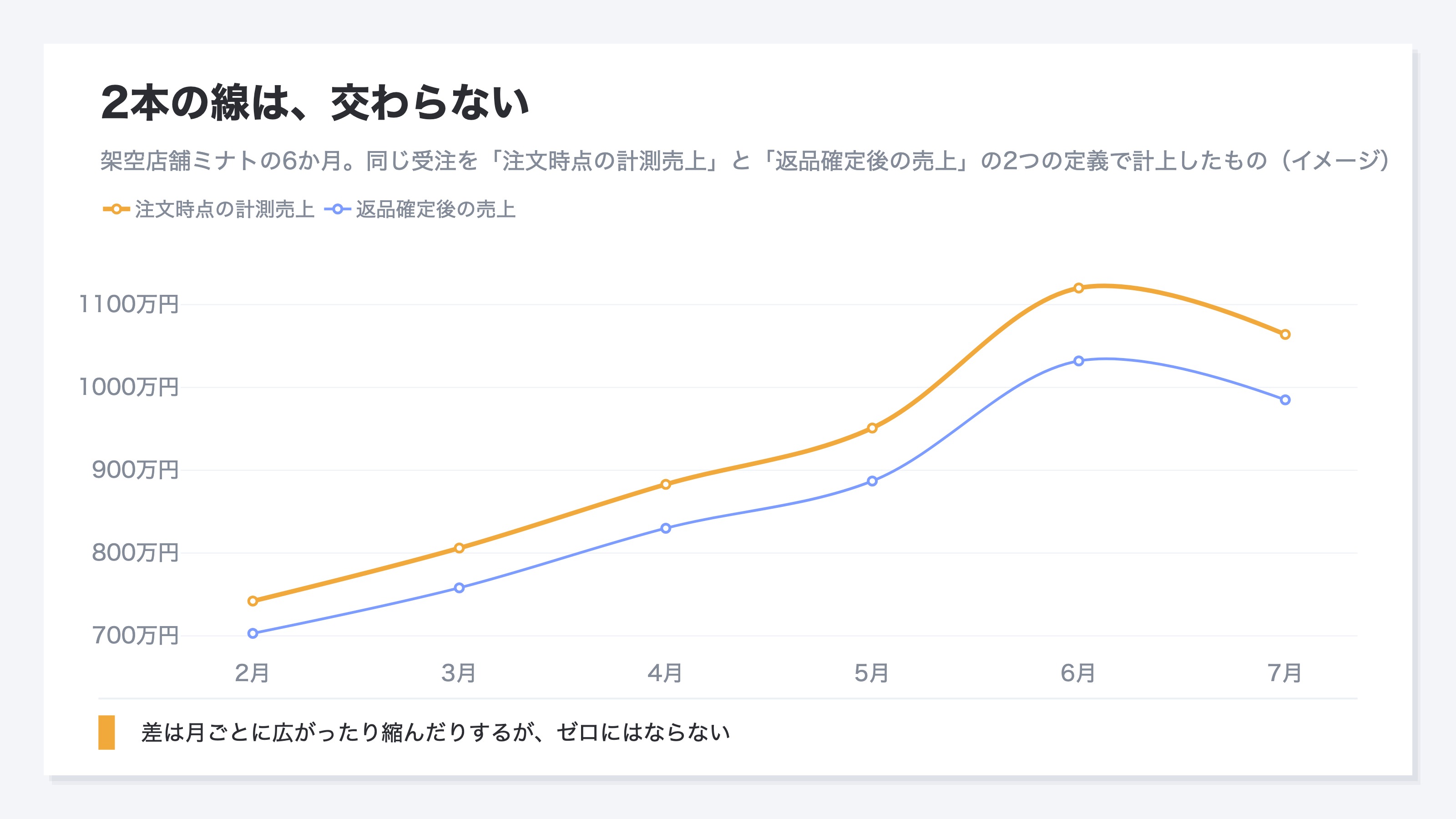 架空店舗の6か月の売上推移。注文時点の計測売上と、返品が確定したあとの売上を2本の線で比べたもの。2本は交わらず、差は月ごとに広がったり縮んだりする
