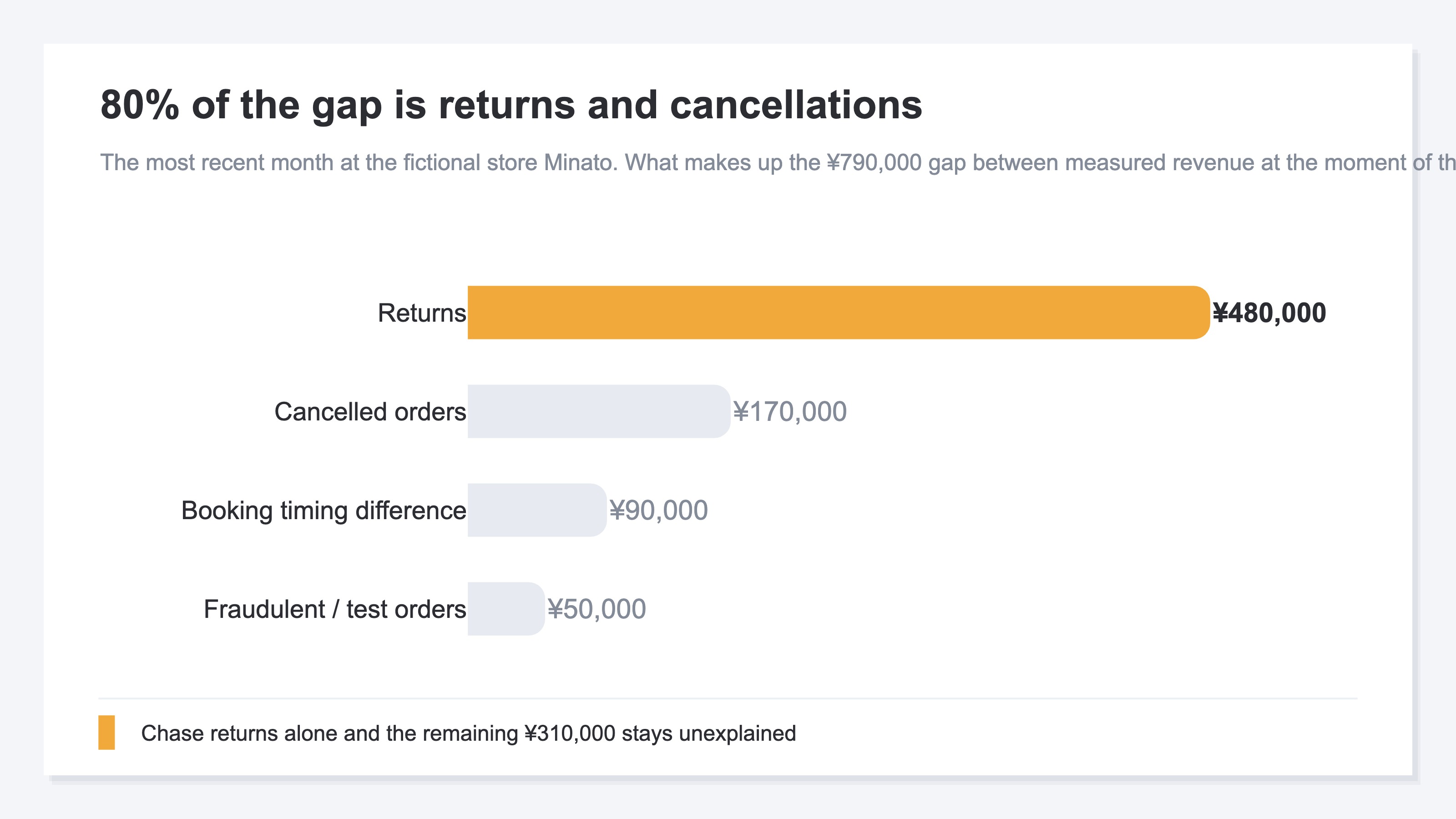 A bar chart breaking down the ¥790,000 gap over the most recent month at a fictional store. It splits into four causes: returns at ¥480,000, cancelled orders at ¥170,000, differences in when revenue is booked at ¥90,000, and fraudulent or test orders at ¥50,000