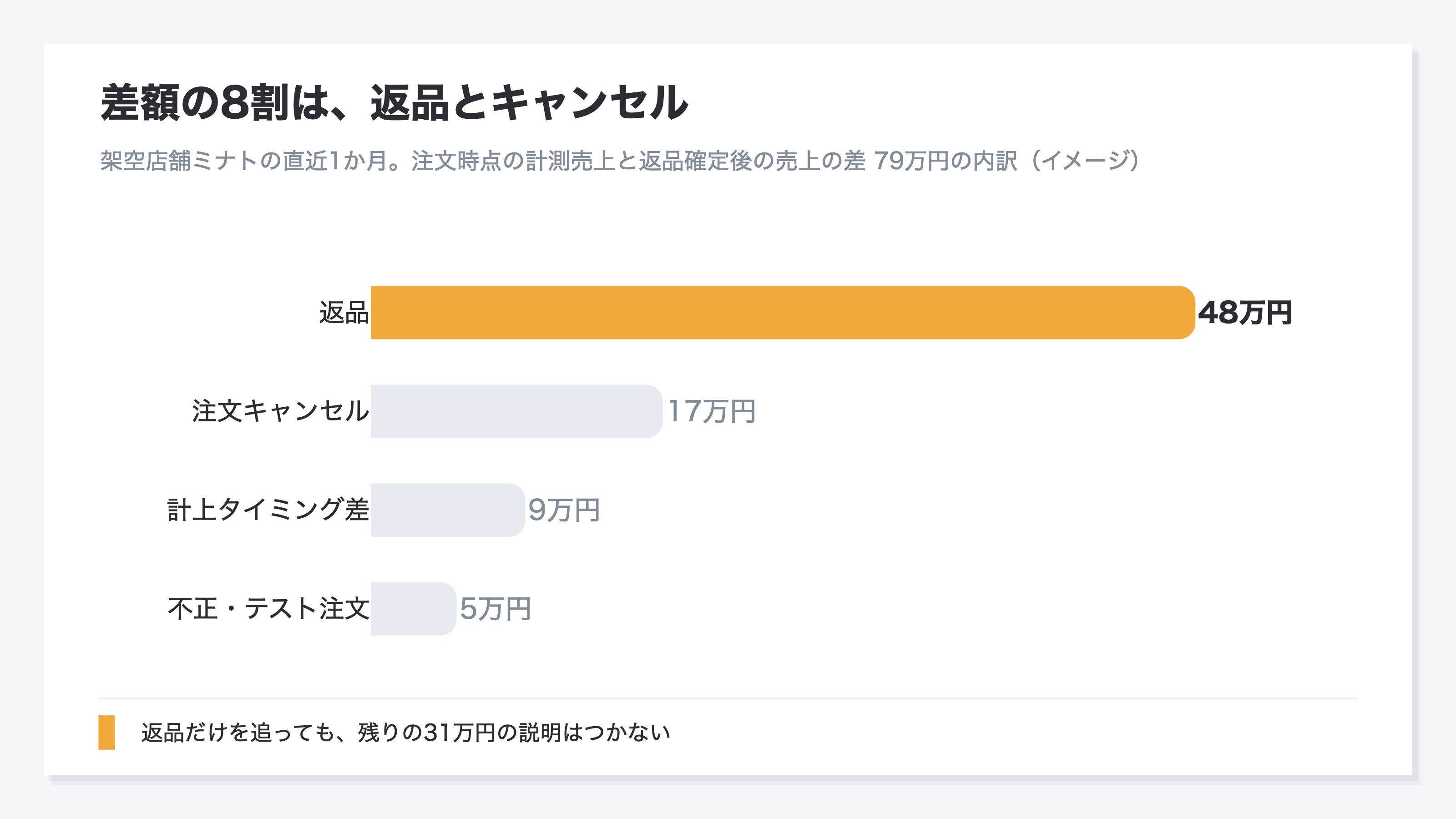 架空店舗の直近1か月の差額79万円の内訳。返品48万円、注文キャンセル17万円、計上タイミング差9万円、不正・テスト注文5万円の4つに分かれる