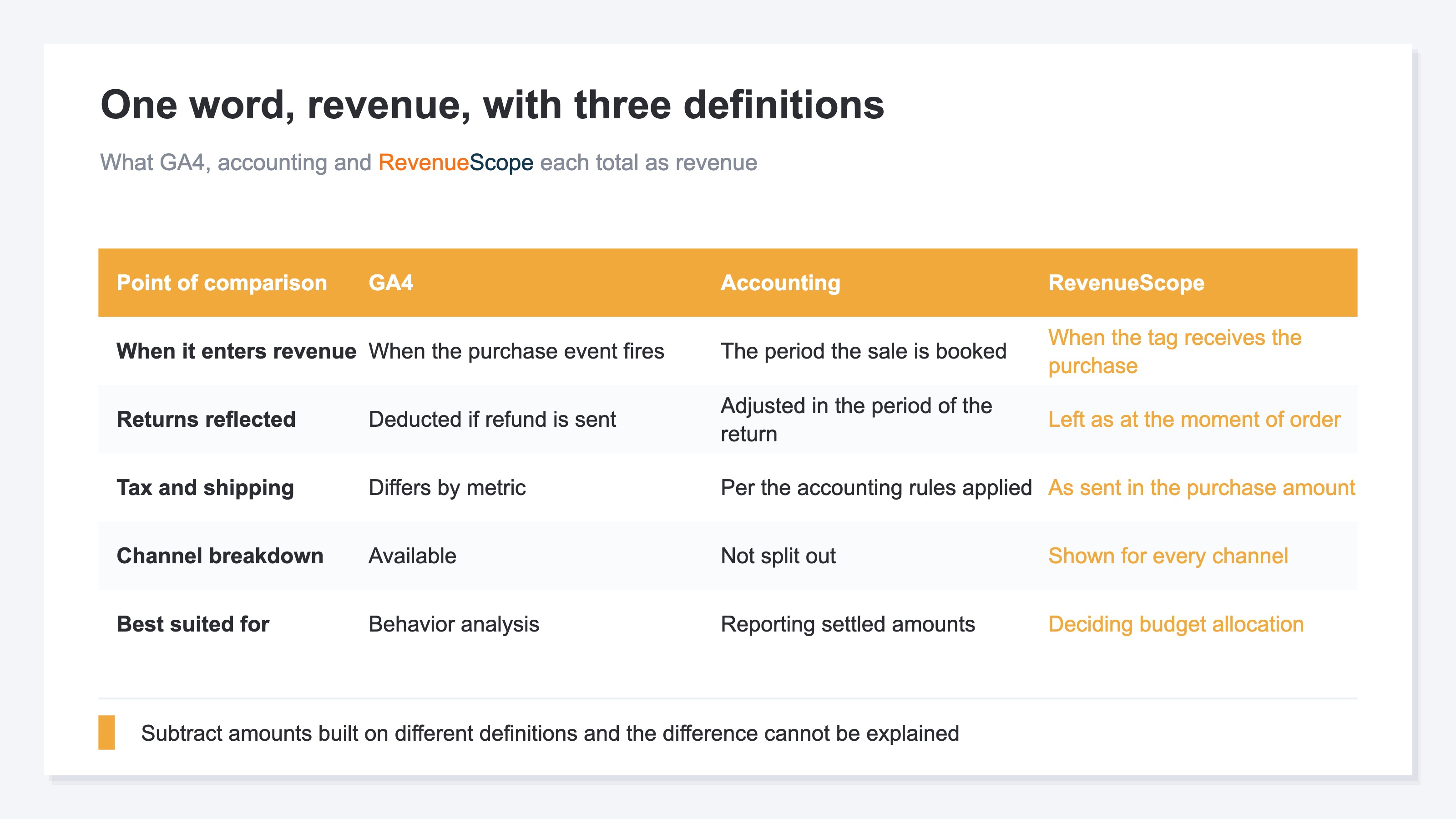 A comparison table of how GA4, accounting and RevenueScope each define revenue. They are lined up on five points: when an amount enters revenue, whether returns are reflected, how tax and shipping are handled, whether a channel breakdown exists, and what each one is suited for