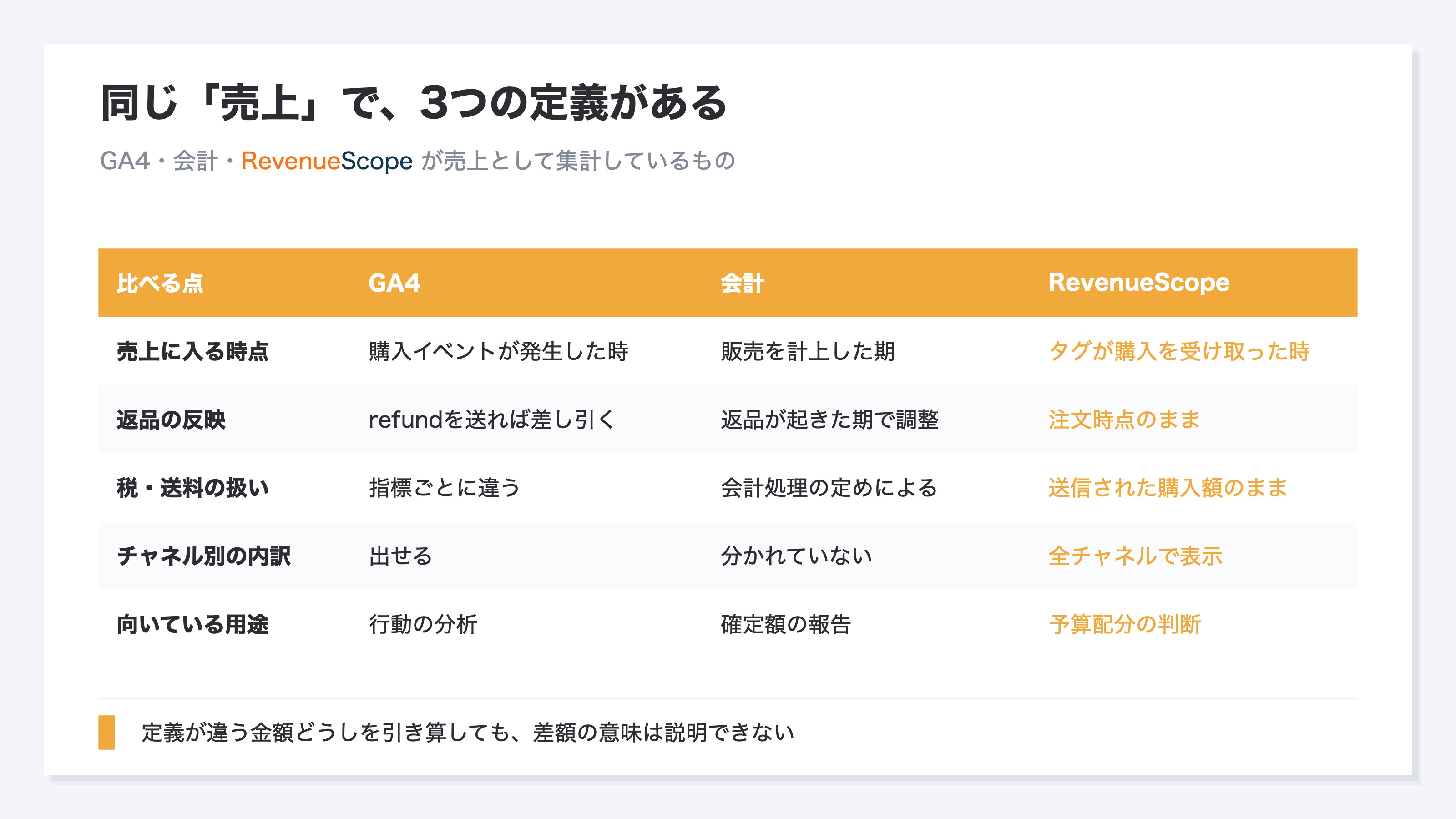 GA4・会計・RevenueScopeで「売上」の定義がどう違うかの比較表。売上に入る時点、返品の反映、税と送料の扱い、チャネル別の内訳、向いている用途の5点で並べたもの