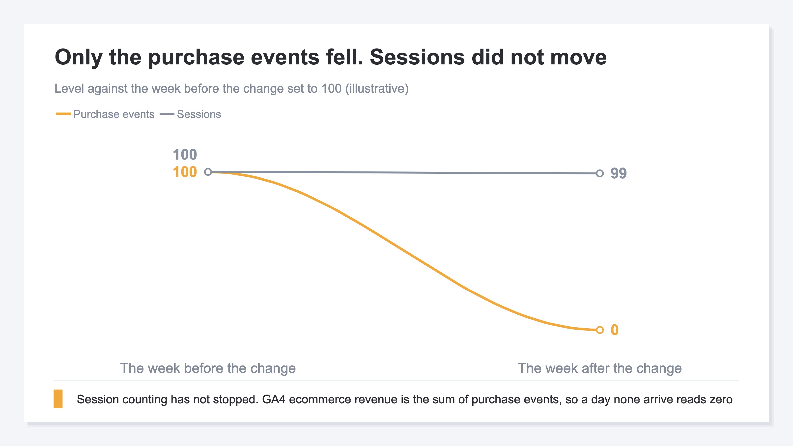 Two lines on an index where the week before the change is set to 100 (illustrative). In the week after the change, the sessions line stays at almost the same level while the purchase events line alone drops to zero, showing that measurement of visits kept running and only the purchase signal stopped arriving