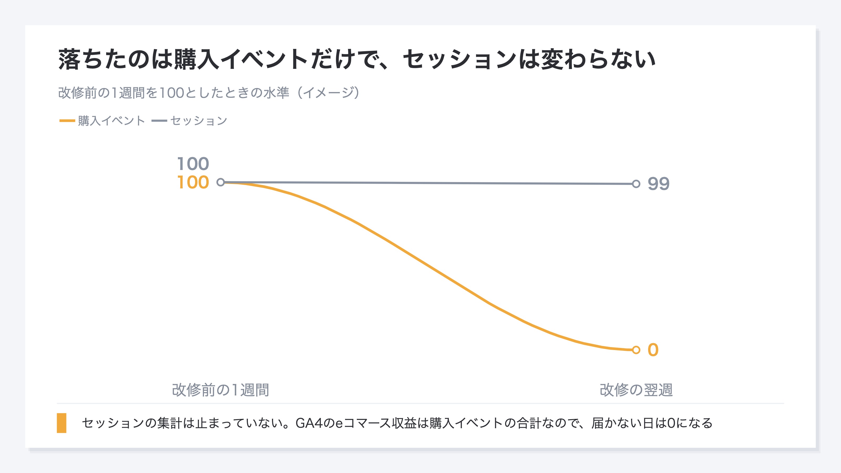 (イメージ。改修前の1週間を100としたとき、改修の翌週はセッションがほぼ同水準のまま、購入イベントだけが0へ落ちる2本の線)