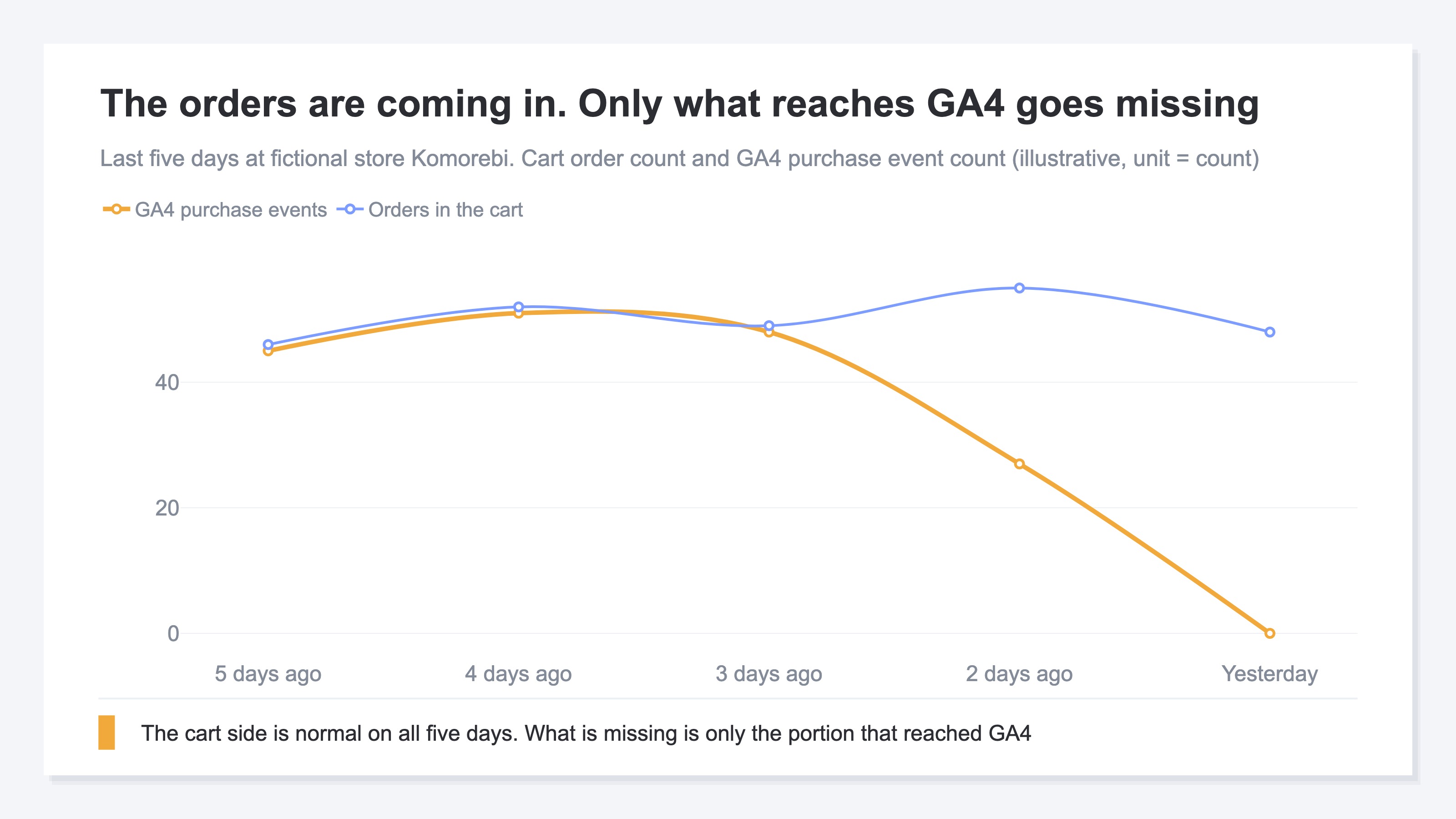 A line chart comparing the cart's order count with GA4's purchase event count over the last five days (illustrative). The two lines almost overlap through the third day, on the fourth day the purchase events alone fall to about half, and on the fifth day they reach zero, while the cart line stays at its usual level throughout