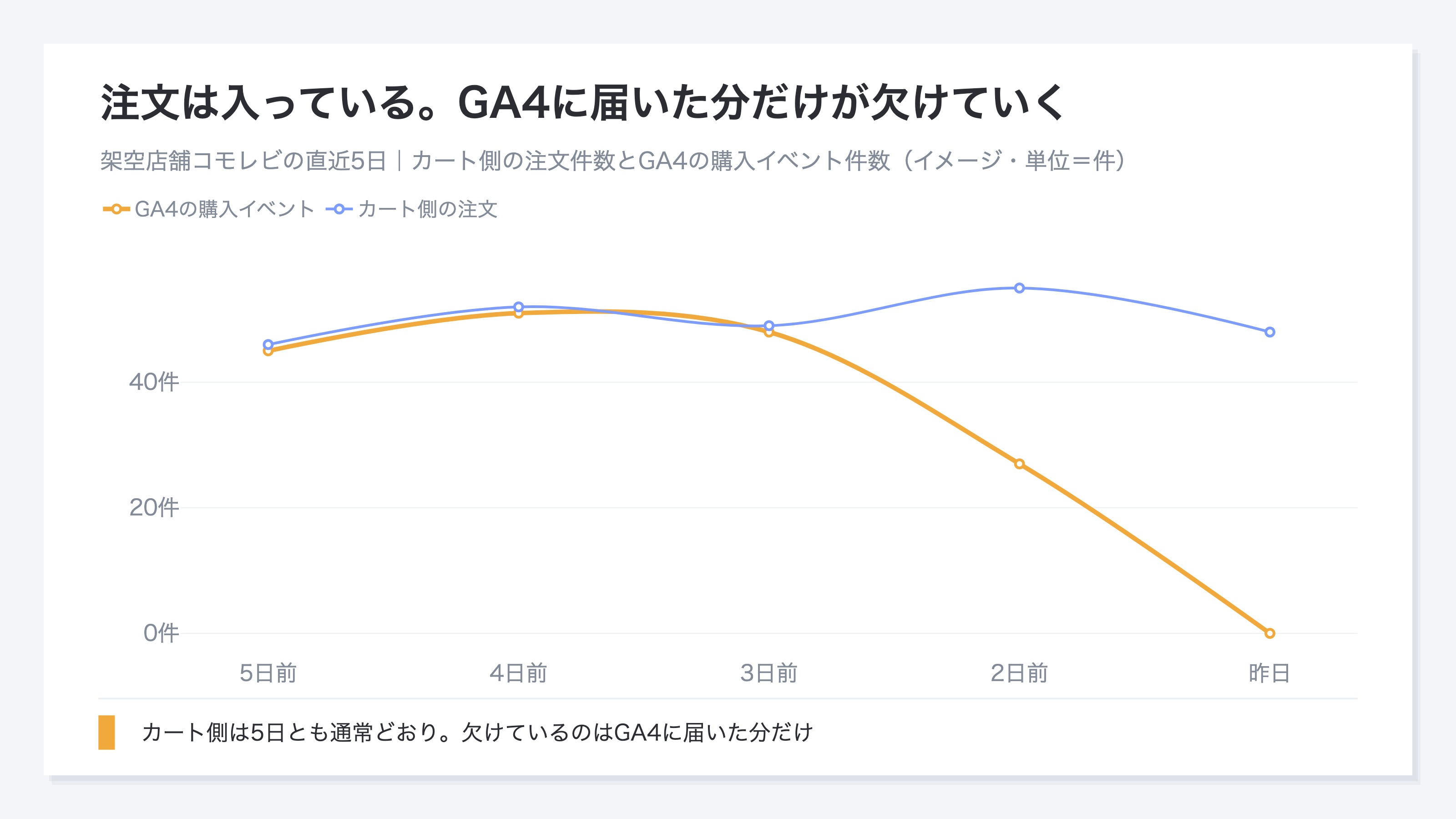 (イメージ。直近5日のカート側の注文件数とGA4の購入イベント件数を比べた折れ線。3日目までは2本がほぼ重なり、4日目に購入イベントだけが半分ほどに欠け、5日目に0件になる)