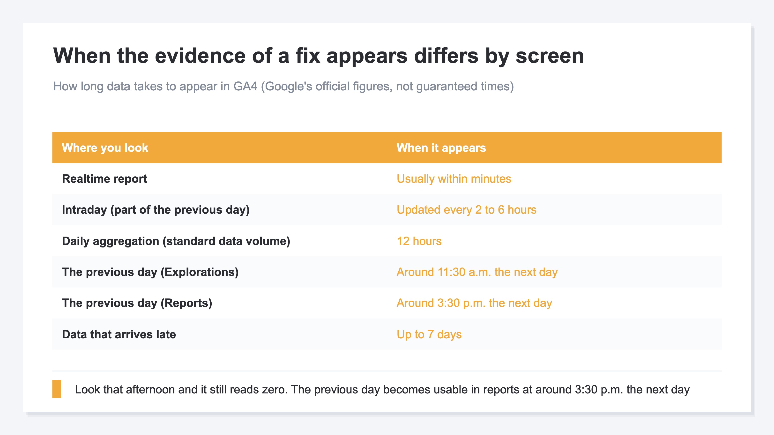 A table of when data becomes available in GA4. Realtime is usually within minutes, intraday updates part of the previous day every two to six hours, daily aggregation takes 12 hours, the previous day appears in Explorations at around 11:30 a.m. and in Reports at around 3:30 p.m. the next day, and data that arrives late can take up to seven days