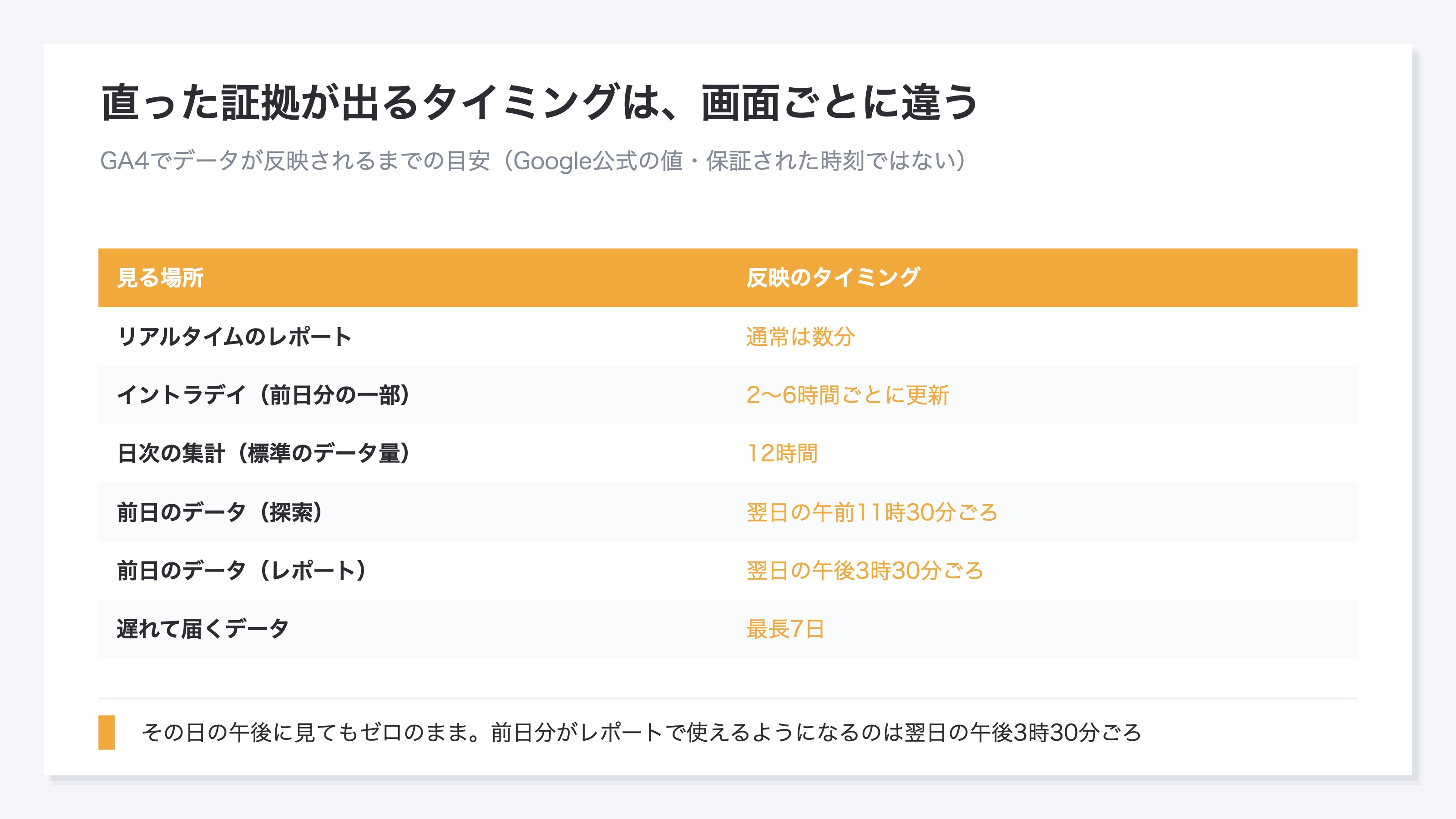 (GA4でデータが反映されるタイミングの一覧表。リアルタイムは通常数分、イントラデイは2〜6時間ごとに前日分の一部、日次の集計は12時間、前日分は探索が翌日の午前11時30分ごろ・レポートが午後3時30分ごろ、遅れて届く分は最長7日)