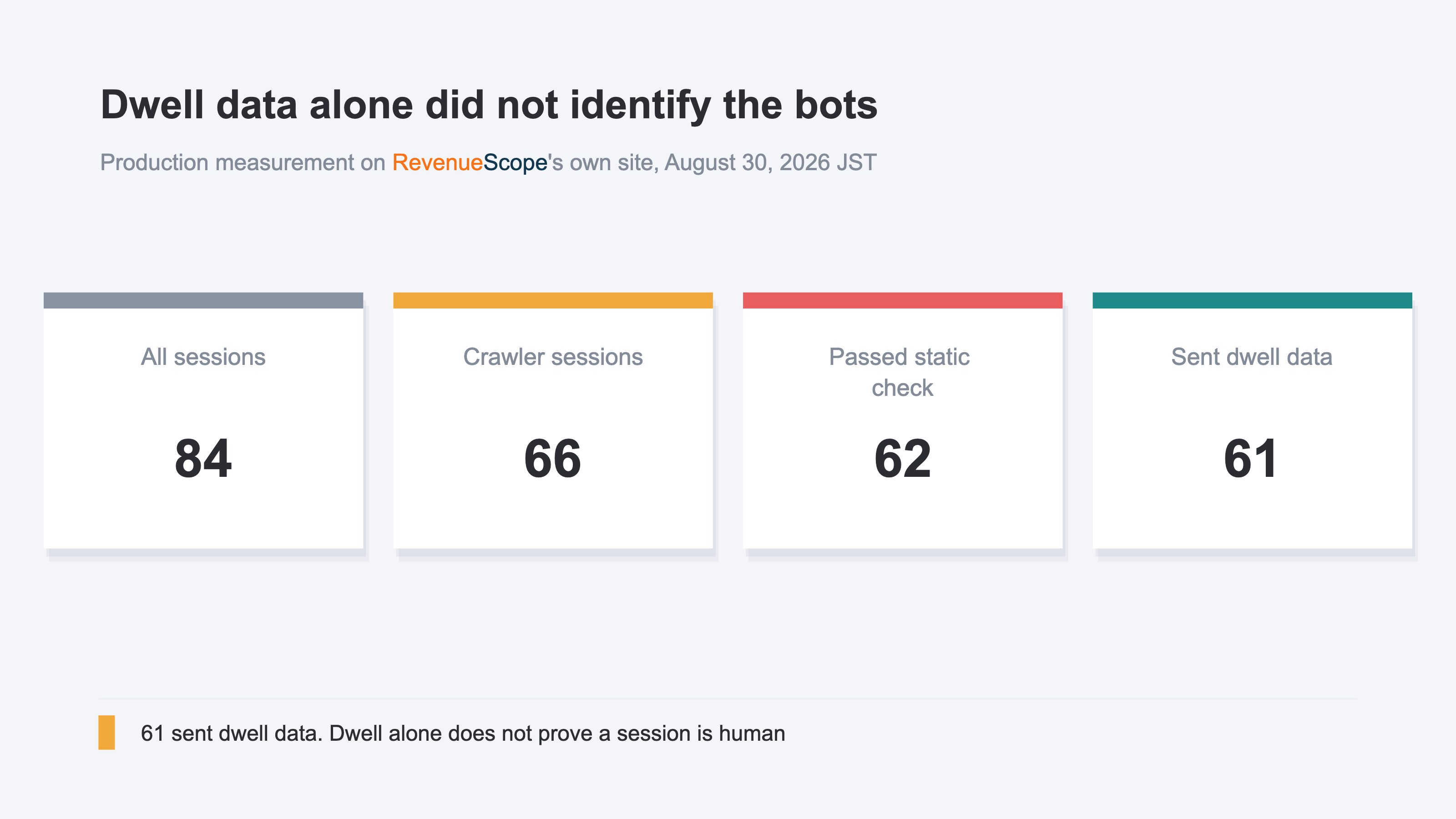 A diagram showing the key figures from August 30, 2026: 84 total sessions, 66 crawler sessions, 62 that passed the static check, and 61 that sent dwell data. It shows why dwell data alone cannot identify bots