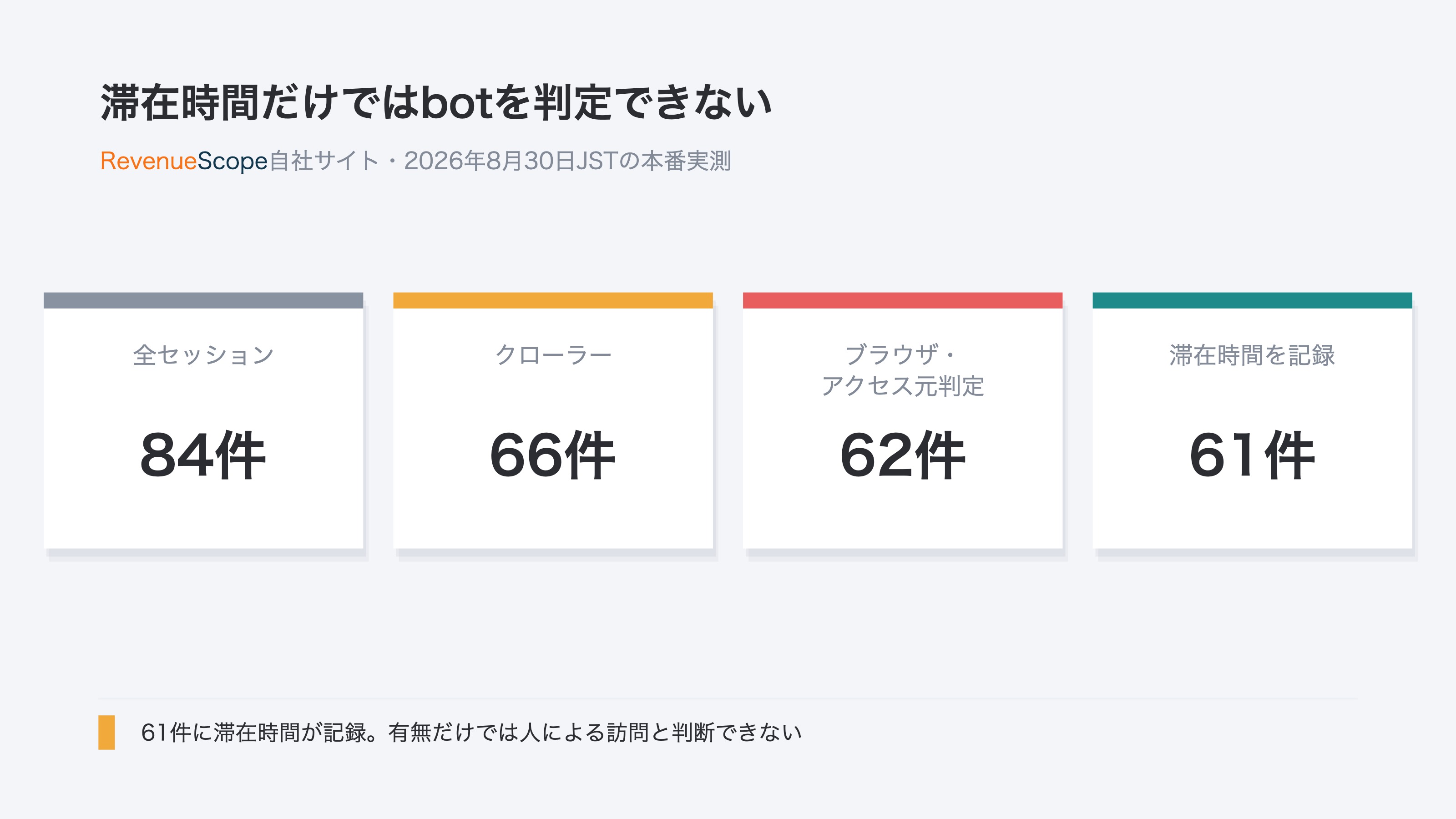 2026年8月30日の全84セッション、クローラー66件、ブラウザとアクセス元の情報による判定を通過した62件、滞在時間が記録された61件という主要数値を示す図。滞在時間だけではbotを判定できないことを示す