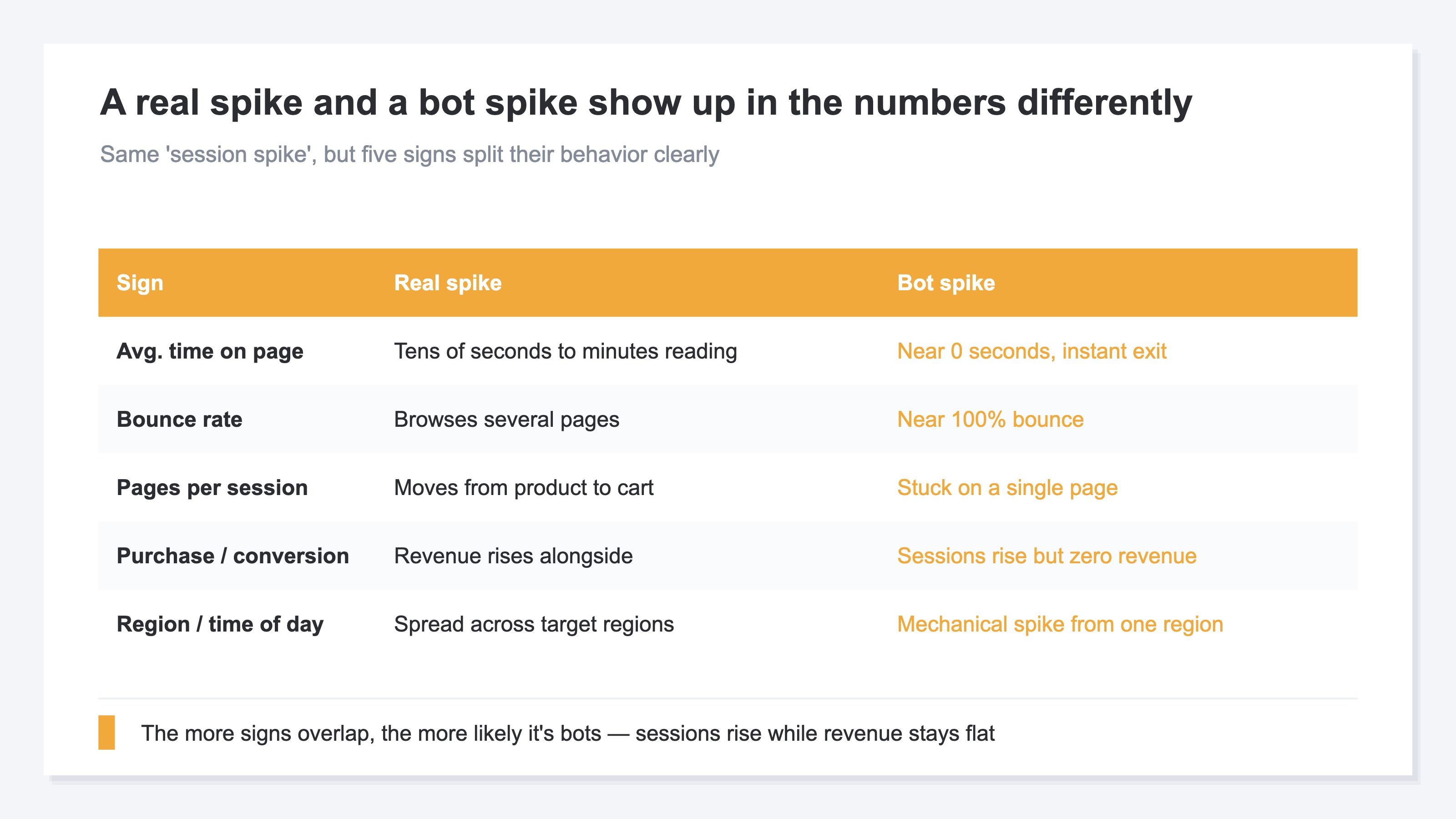 A comparison chart placing a real spike next to a bot spike. The real spike grows time on site, browsing, and purchases together, while the bot spike jumps in sessions only — near-zero time on site, near-100% bounce, zero purchases — with revenue unmoved
