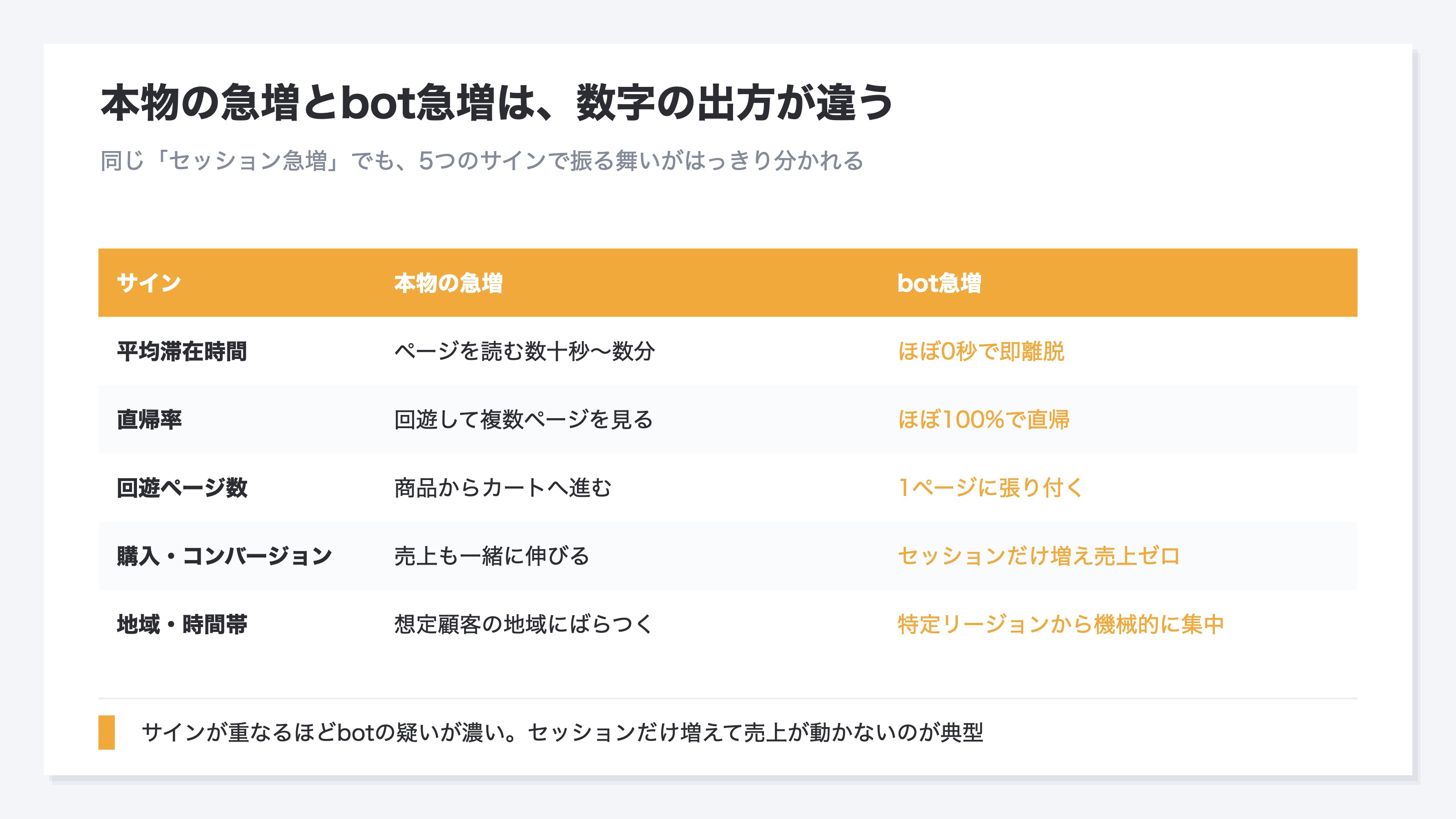 本物の急増とbot急増を並べた比較図。本物は滞在時間・回遊・購入がともに伸びるのに対し、bot急増はセッションだけが跳ね上がり滞在ほぼ0秒・直帰ほぼ100%・購入ゼロで売上が動かないことを示す