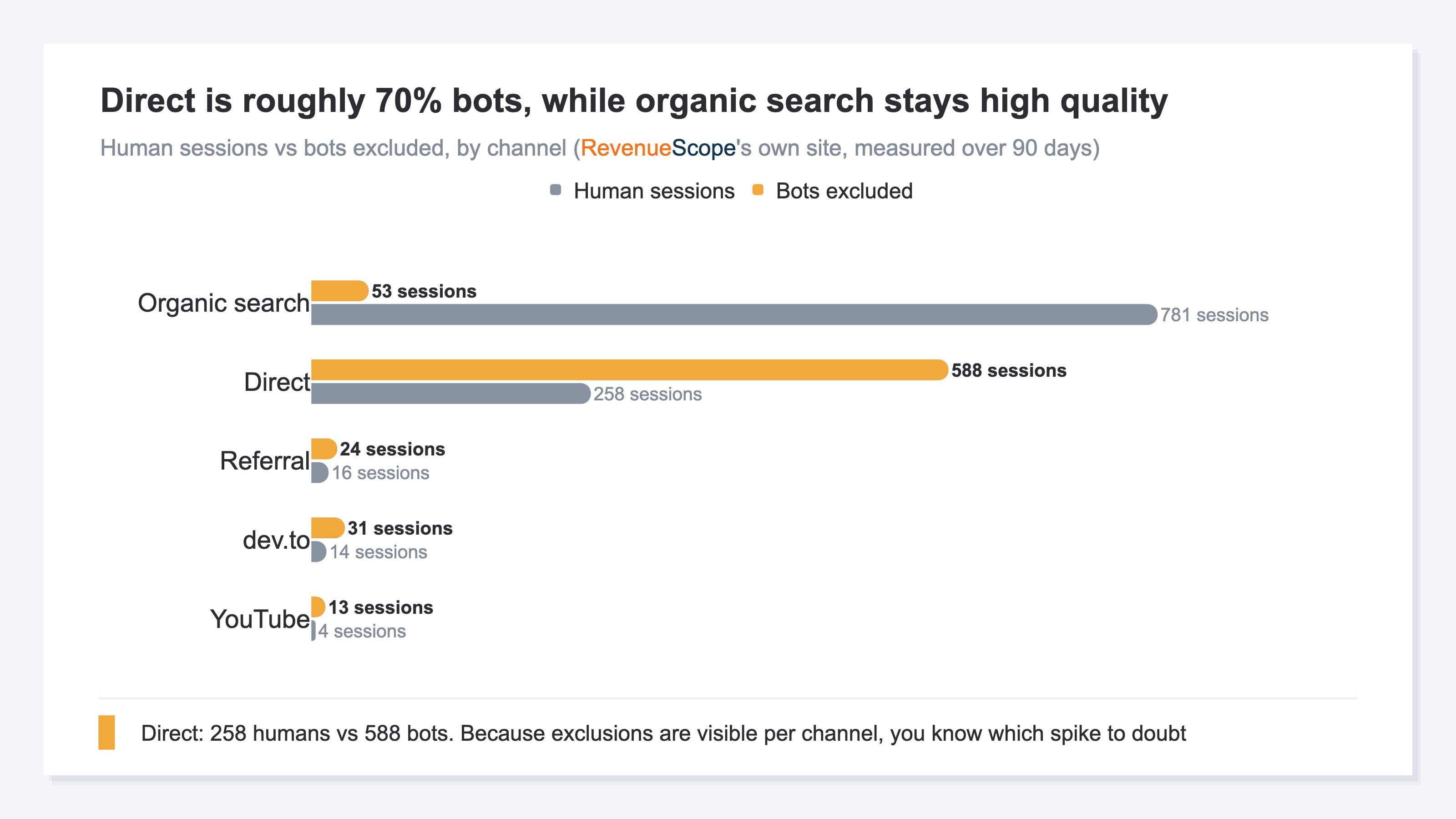 A bar chart placing human sessions next to bots excluded by channel. Direct shows 258 humans against 588 bots — about 70% of inflow is bots — while organic search shows 781 against 53 bots, contrasting high quality