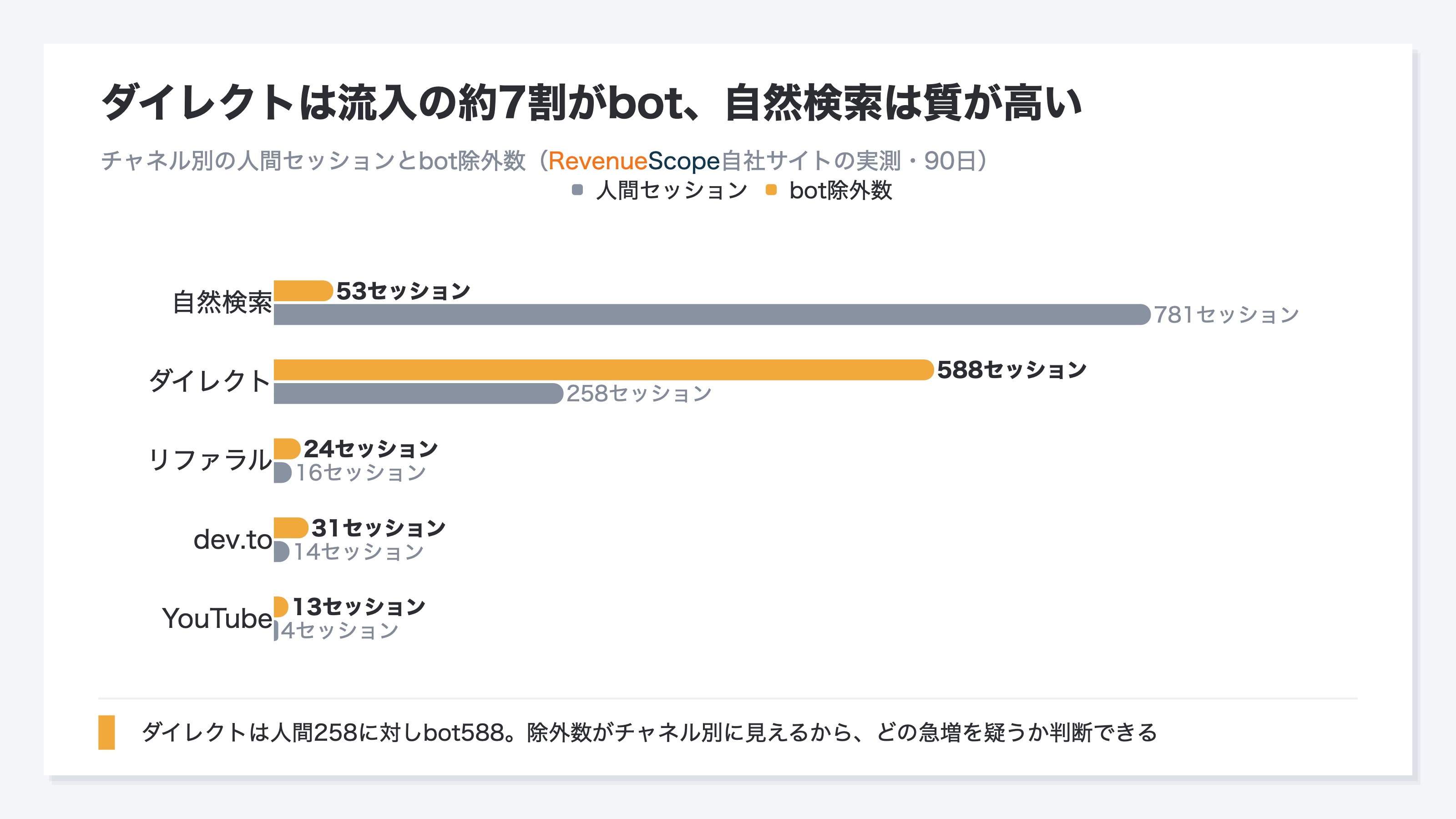 チャネル別に人間セッションとbot除外数を並べた棒グラフ。ダイレクトは人間258に対しbot588と流入の約7割がbotで、自然検索は781に対しbot53と質が高いことを対比して示す