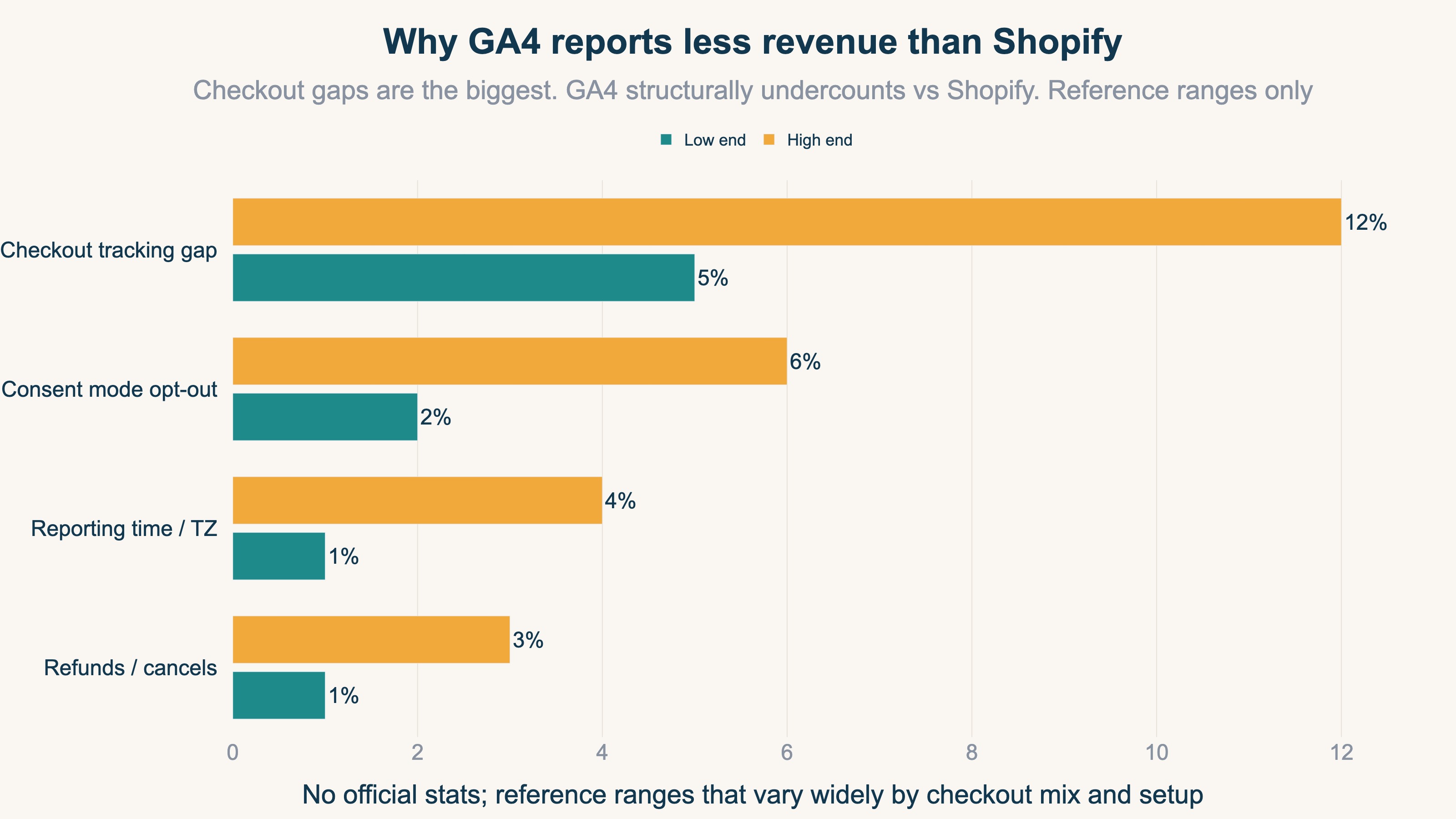 A horizontal bar chart showing the main reasons GA4 reports less revenue than Shopify, with representative ranges of undercounting. Checkout tracking gap 5-12%, consent-mode opt-out 2-6%, reporting time/timezone 1-4%, refunds/cancels 1-3%. GA4 structurally reports less than Shopify (reference values that vary widely by store)