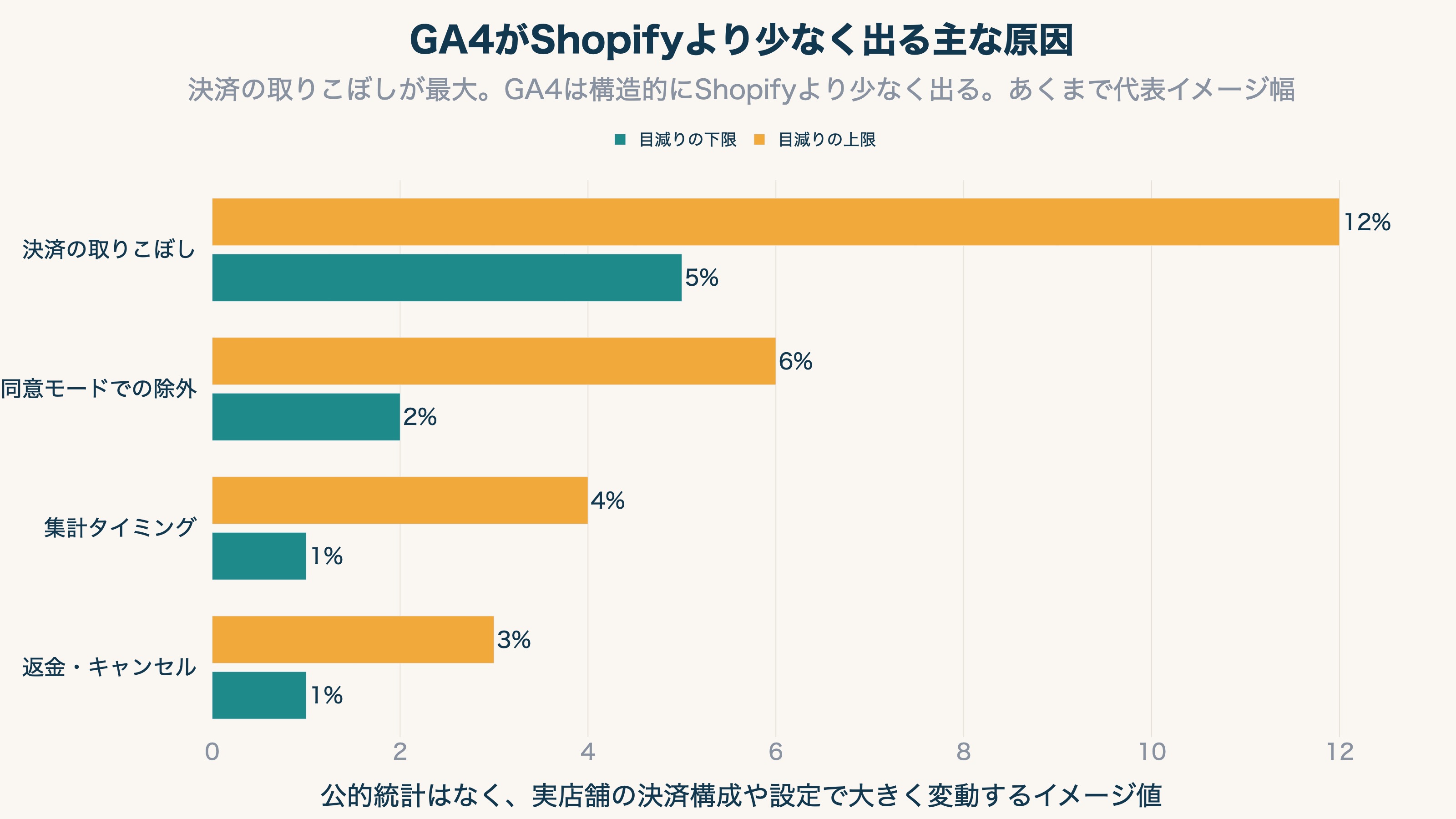 GA4の売上がShopifyより少なく出る主な原因と、目減りの代表的なイメージ幅を示した横棒グラフ。決済の取りこぼし5〜12%、同意モードでの除外2〜6%、集計タイミング・タイムゾーン1〜4%、返金・キャンセルの反映差1〜3%。GA4は構造的にShopifyより少なく出ることを示す(実店舗により大きく変動するイメージ値)