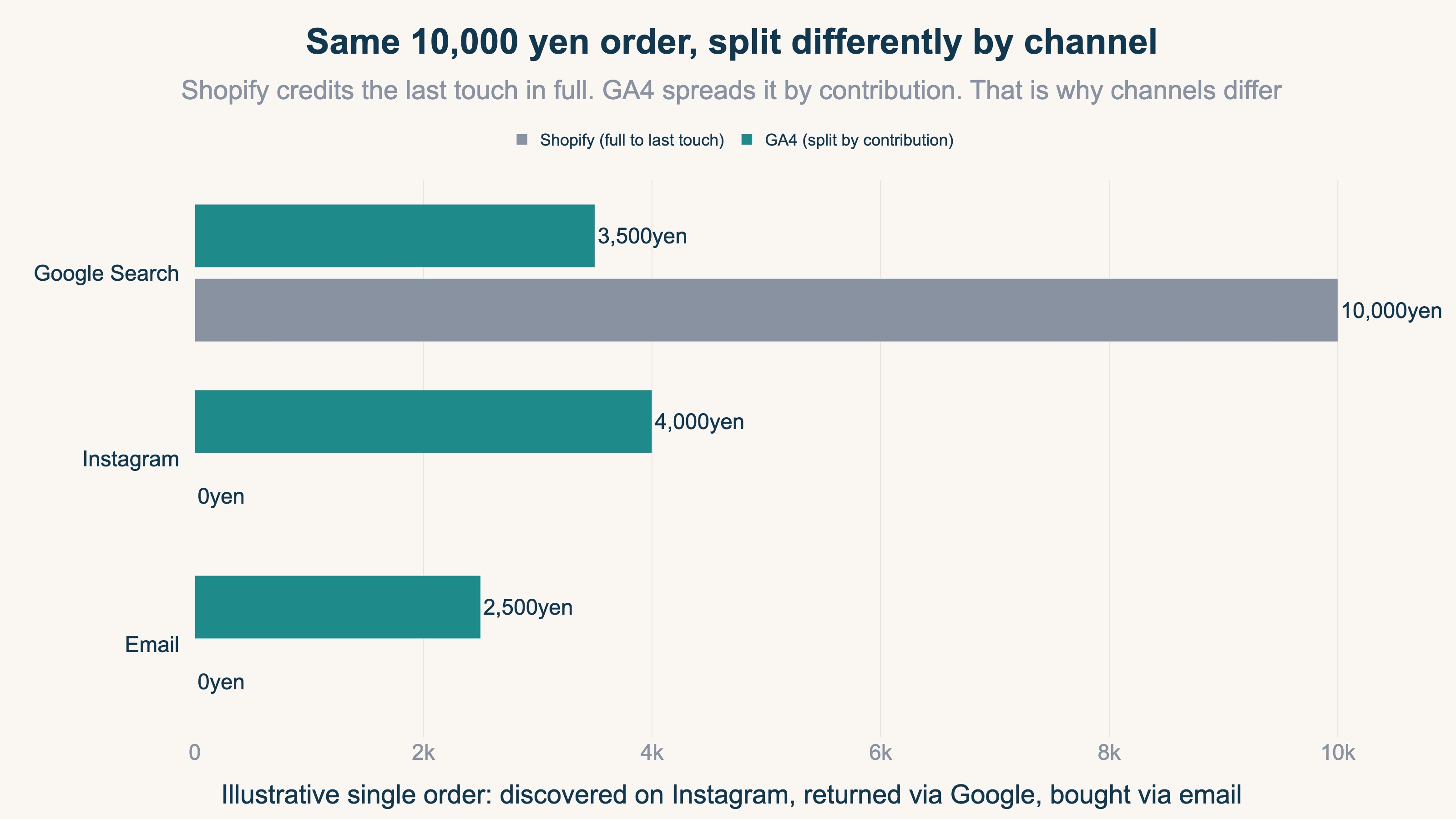 A horizontal bar chart comparing how Shopify and GA4 assign the same 10,000 yen order to channels. Shopify credits the full 10,000 yen to the last-touch Google Search. GA4's data-driven split spreads it across Instagram 4,000 yen, Google Search 3,500 yen, and email 2,500 yen. It shows why per-channel numbers diverge for the same order