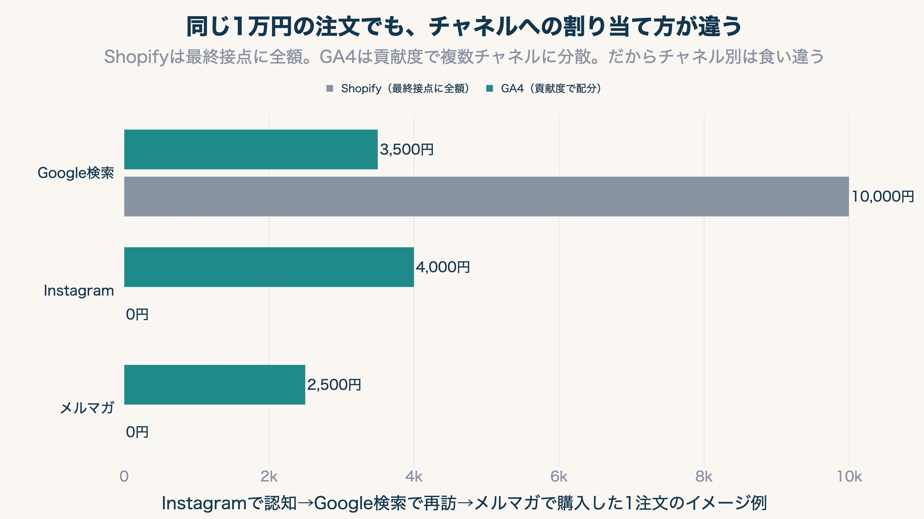 同じ1万円の注文を、ShopifyとGA4がどうチャネルに割り当てるかを比較した横棒グラフ。Shopifyは最後の接点のGoogle検索に1万円を全額計上。GA4のデータドリブン配分はInstagram4,000円・Google検索3,500円・メルマガ2,500円に分散。同じ注文でもチャネル別の数字が食い違う理由を示すイメージ例