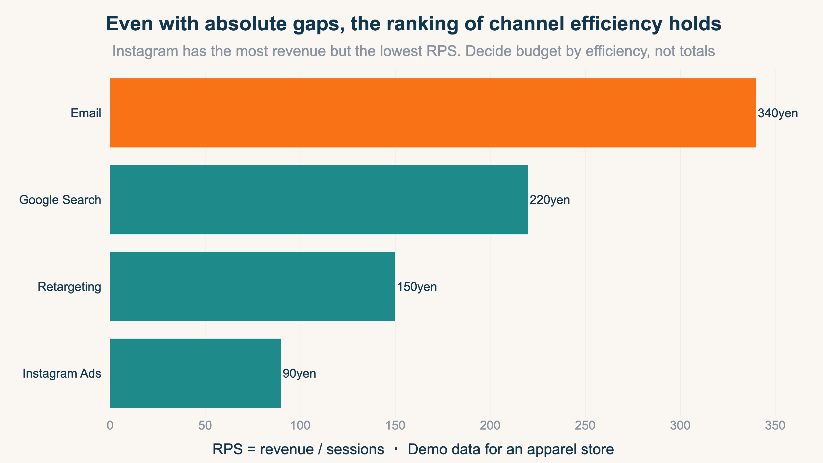 A horizontal bar chart comparing revenue per session (RPS) by channel. Email 340 yen is highest, Google search 220 yen, retargeting 150 yen, Instagram ads 90 yen is lowest. Instagram has the most sales volume but the lowest RPS, showing the next budget should be decided by relative efficiency, not absolute totals (demo data)