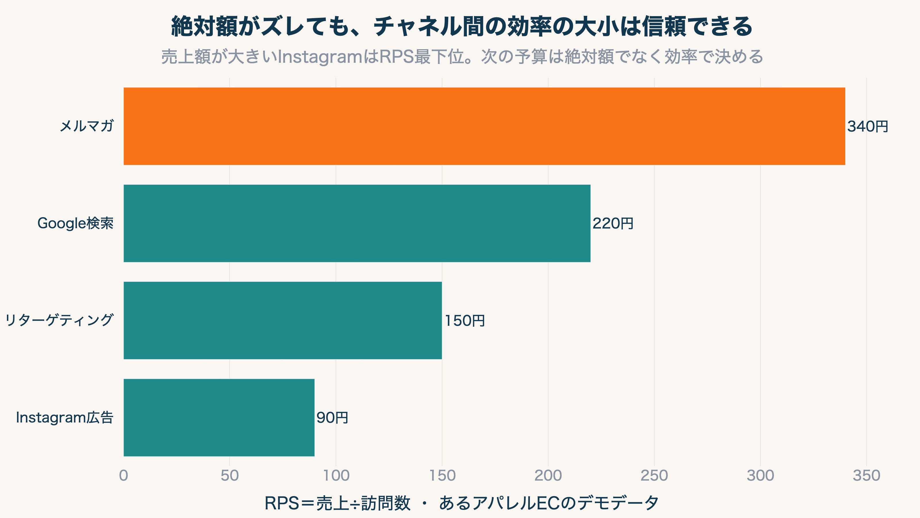 チャネル別の訪問あたり売上(RPS)を比較した横棒グラフ。メルマガ340円が最上位、Google検索220円、リターゲティング150円、Instagram広告90円が最下位。売上額が大きいInstagramほどRPSは低く、次の予算は絶対額でなくチャネル間の効率の大小で決めるべきことを示すデモデータ