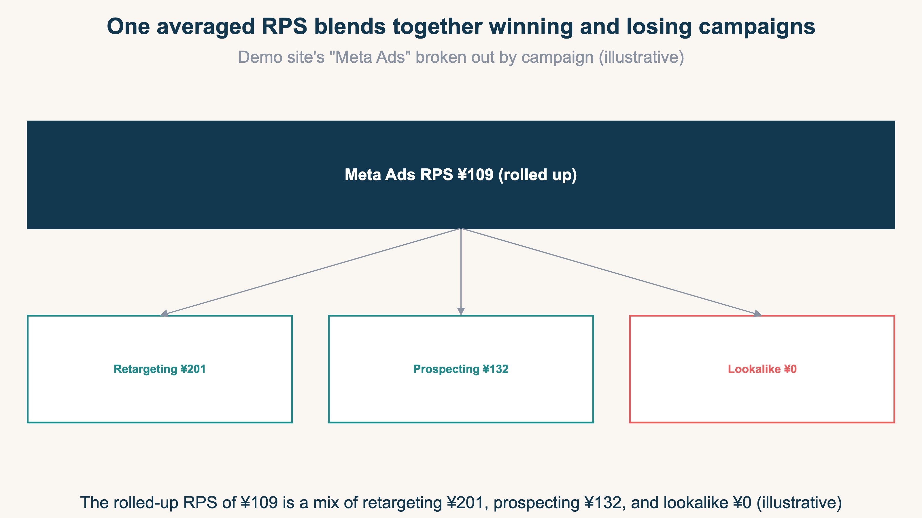 One rolled-up RPS averages away both the winning and the losing campaigns (Meta Ads example)