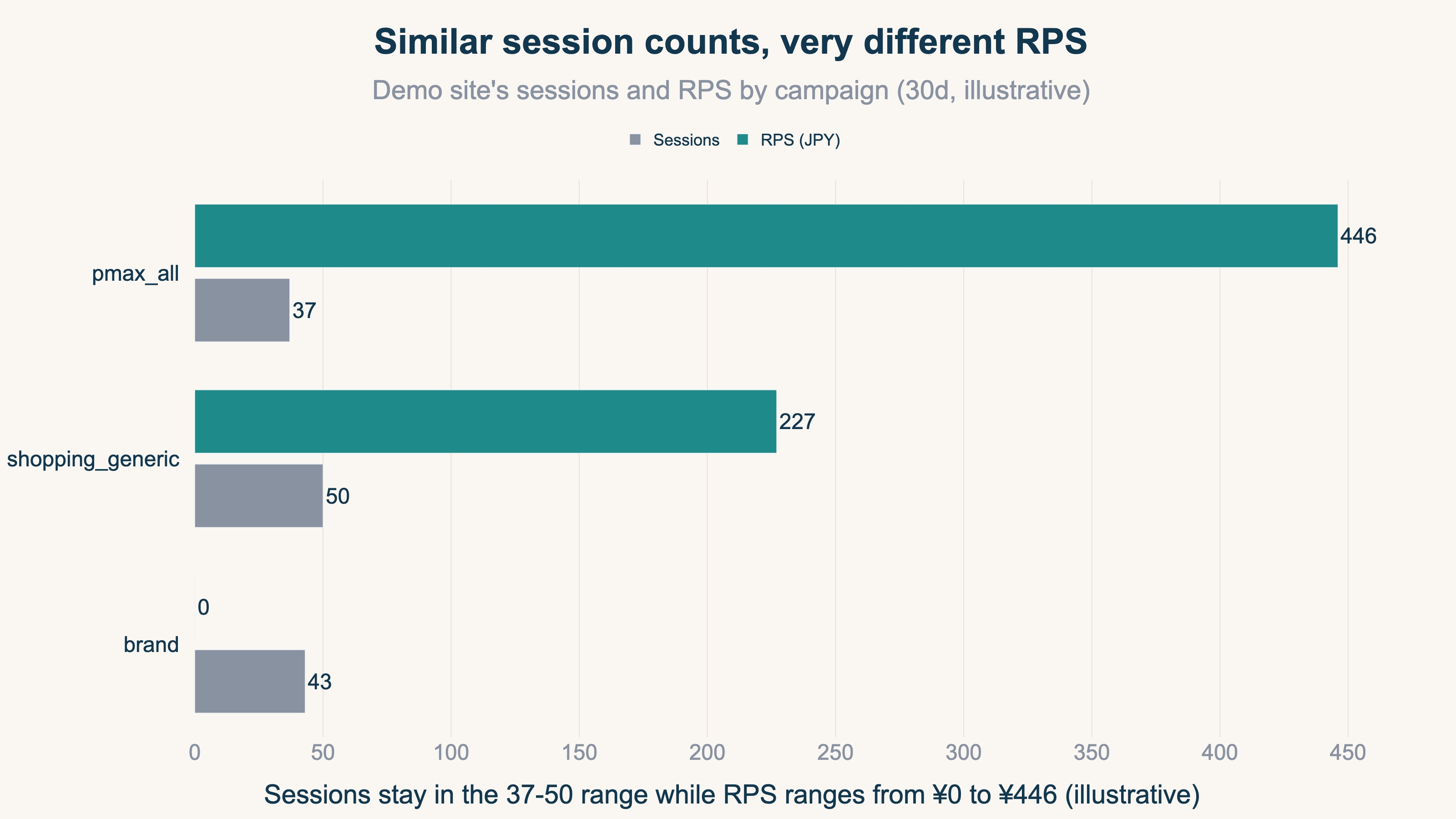 Session counts are nearly the same, yet RPS spreads this widely across campaigns