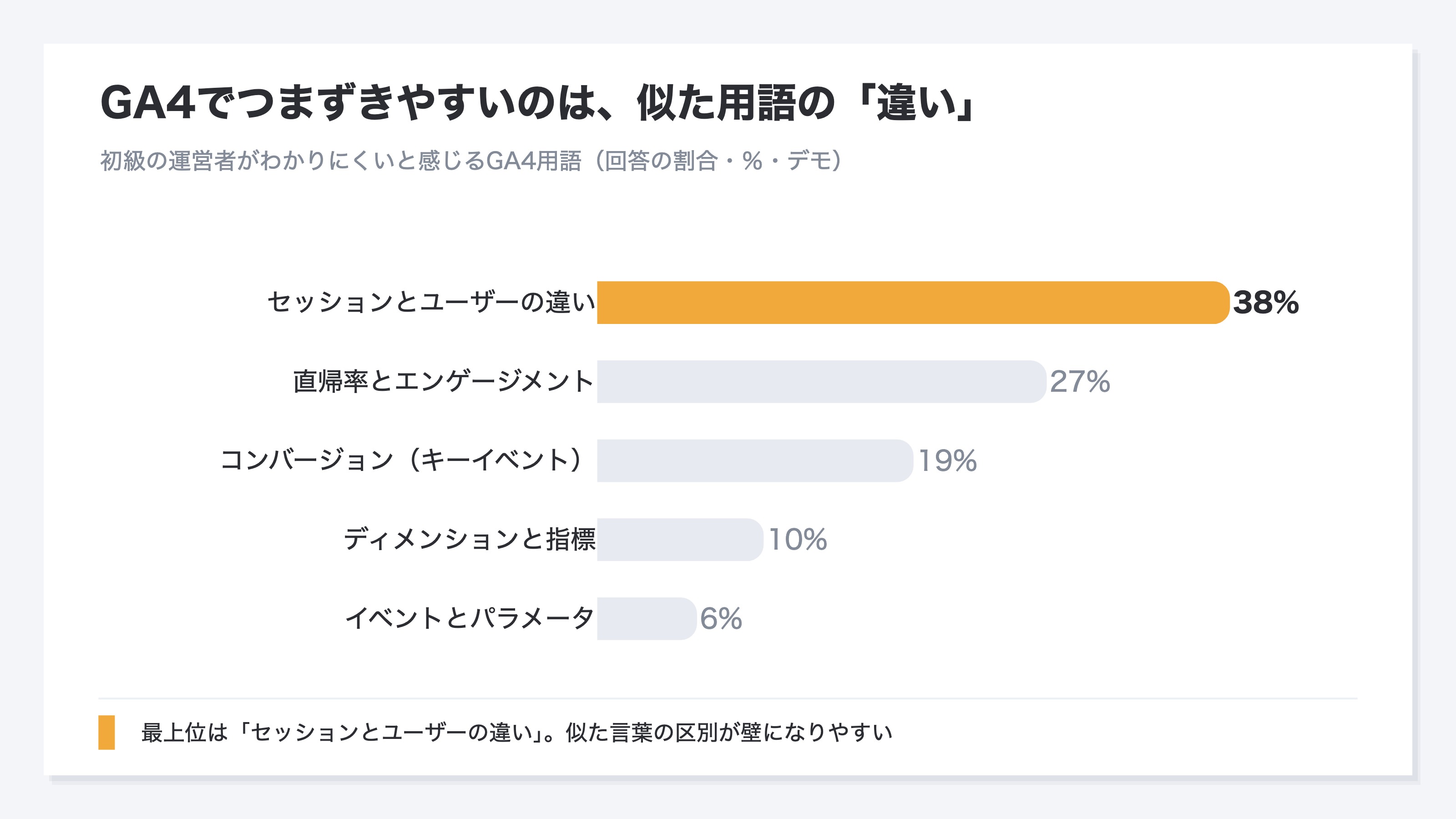 初級の運営者がGA4でつまずきやすい用語を、感じる人の割合が多い順に並べた横棒グラフのイメージ(デモ)。最上位は「セッションとユーザーの違い」