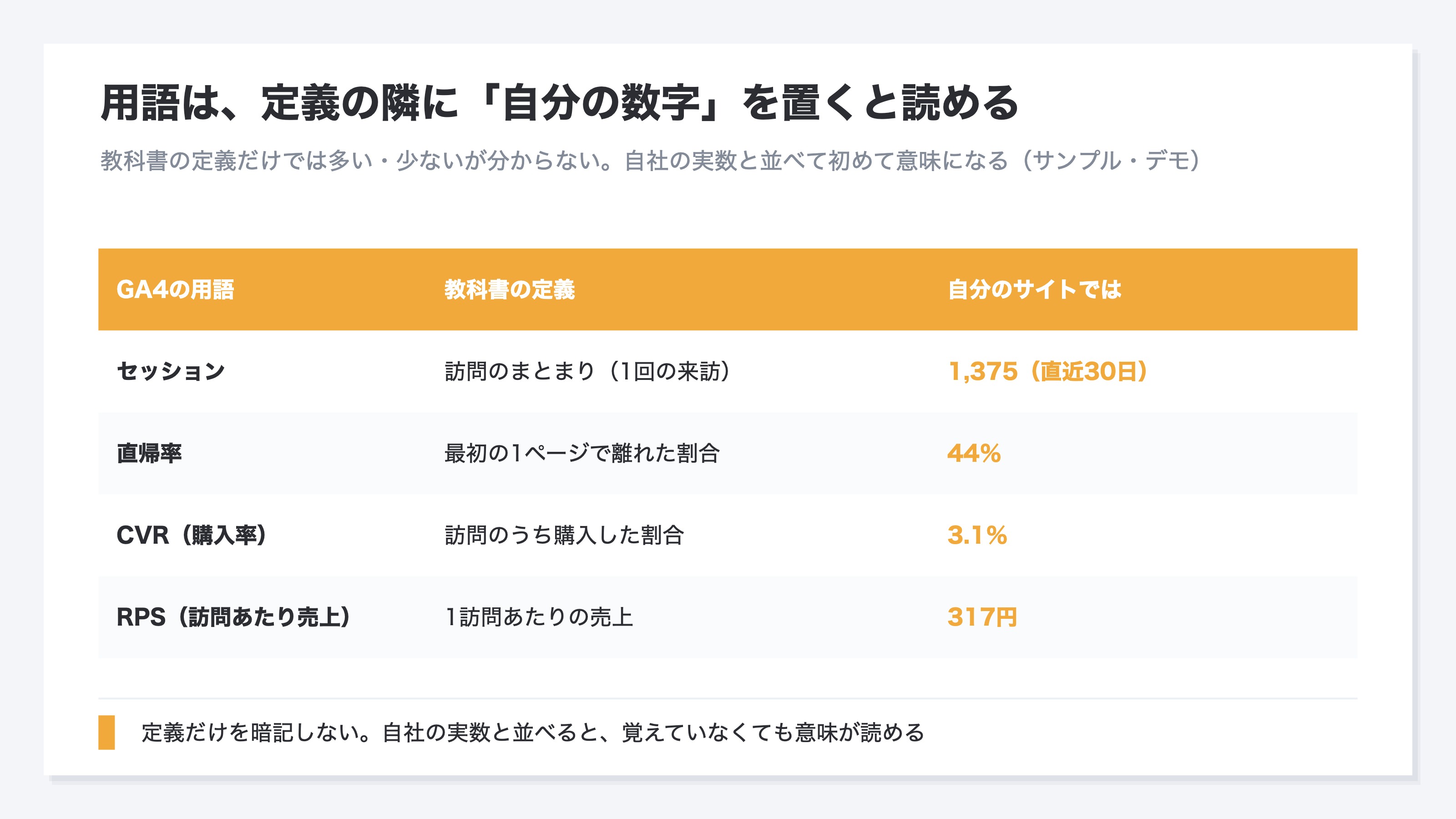GA4の用語・教科書の定義・自分のサイトではこう出る、を並べた比較表のイメージ(デモ)。セッションや直帰率などが自社の実数と一緒に並ぶ