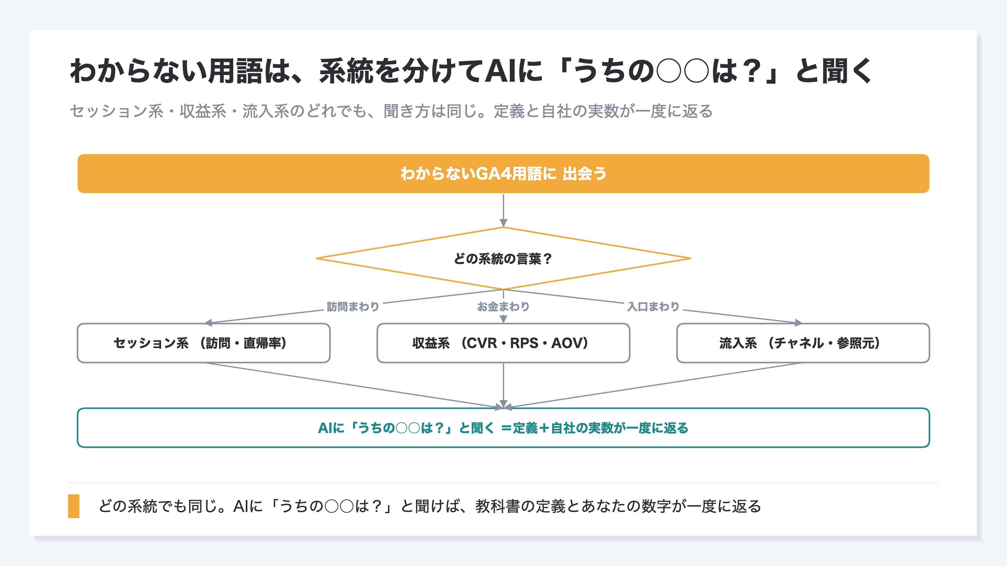 わからない用語をセッション系・収益系・流入系に分け、それぞれAIに「うちの○○は?」と聞くと定義と自社の実数が一度に返る、という分岐の流れを示した図(デモ)