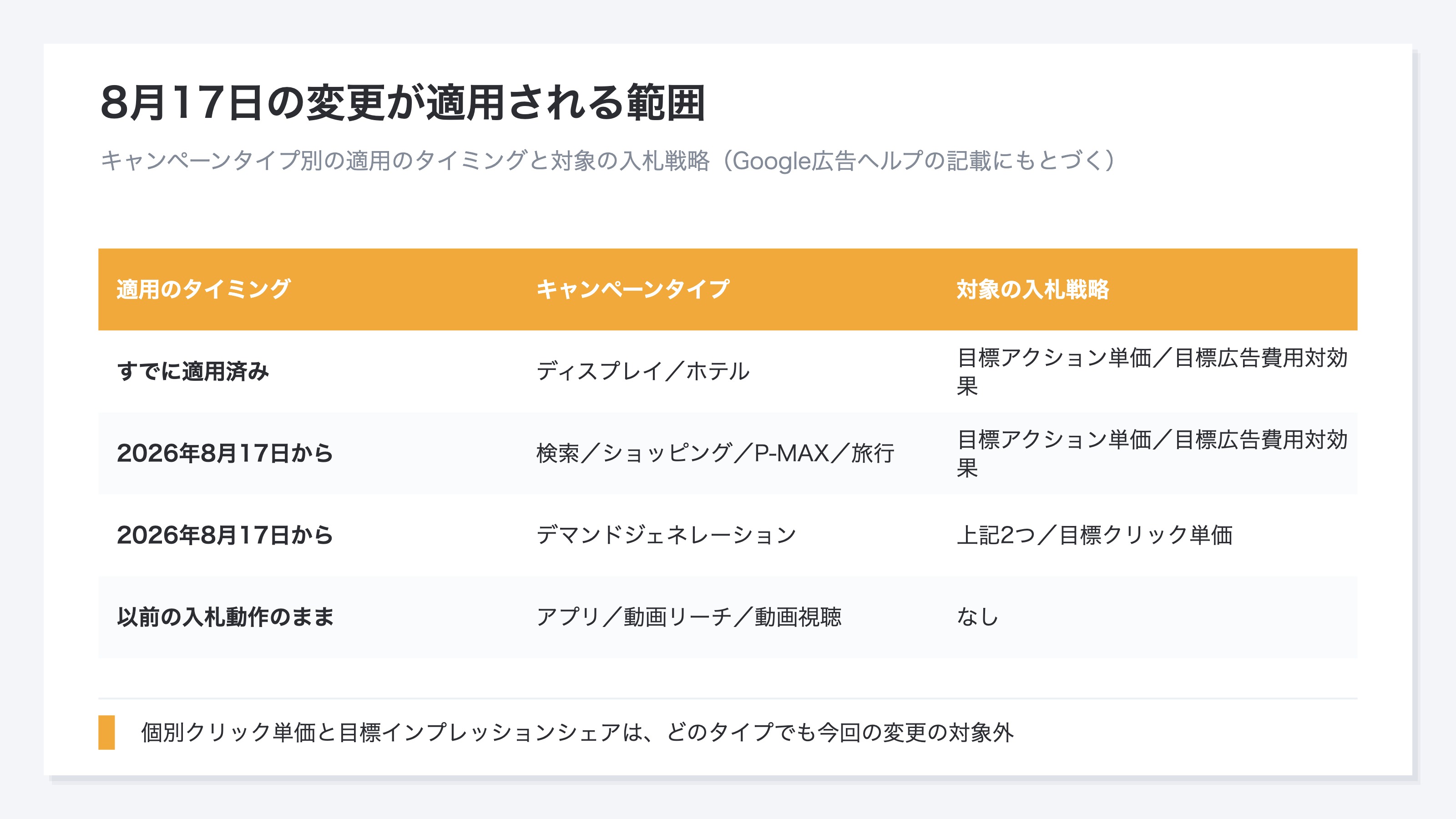 (8月17日の入札変更について、キャンペーンタイプごとの適用時期と対象の入札戦略を並べた一覧表)
