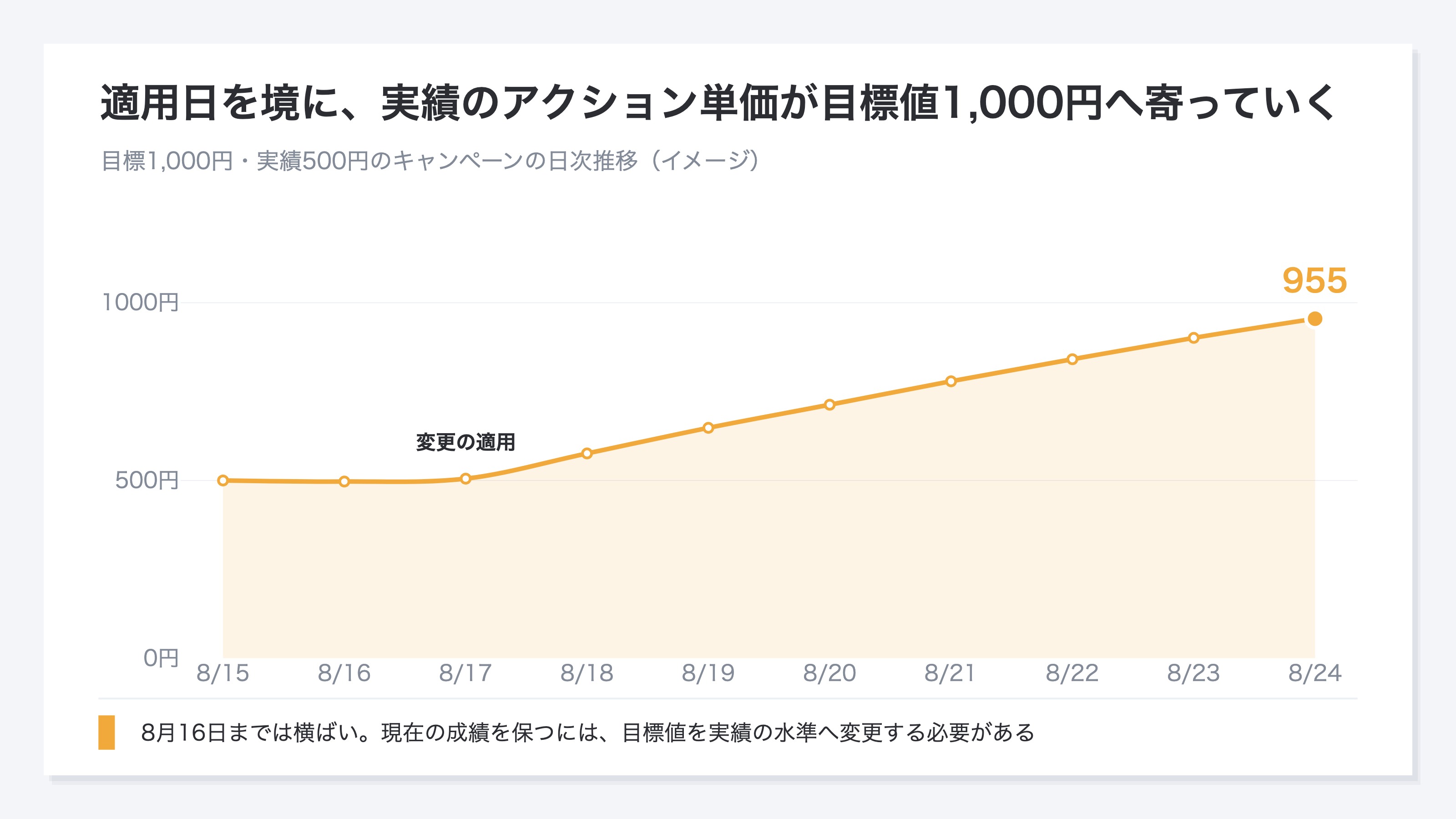 (8月17日を挟んだ実績アクション単価の日次推移。16日までは横ばいで、適用日から目標値1,000円へ向かって上がるイメージ)
