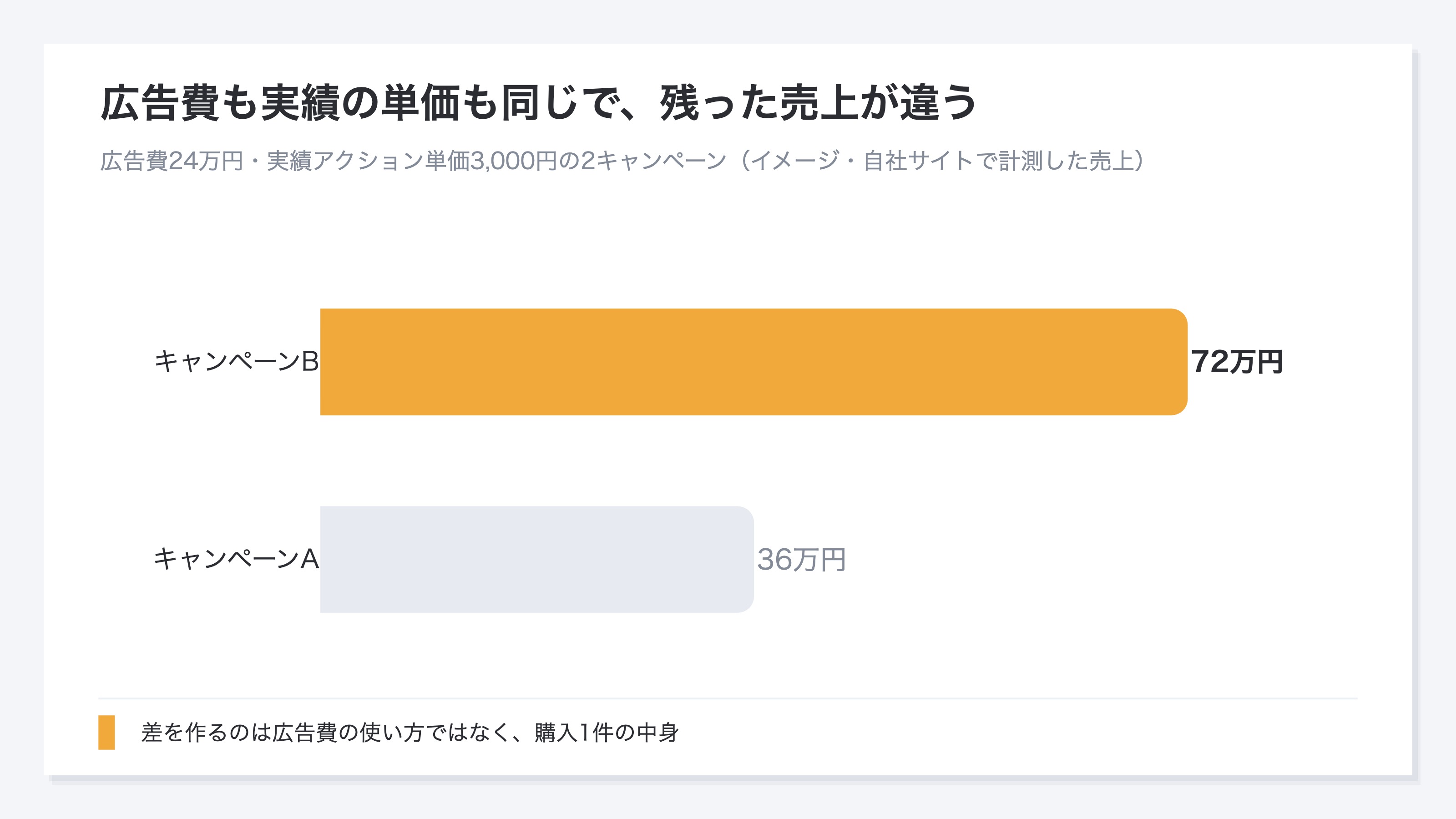 (広告費も実績アクション単価も同じ2キャンペーンの、自社サイトで計測した売上を比べた横バー)