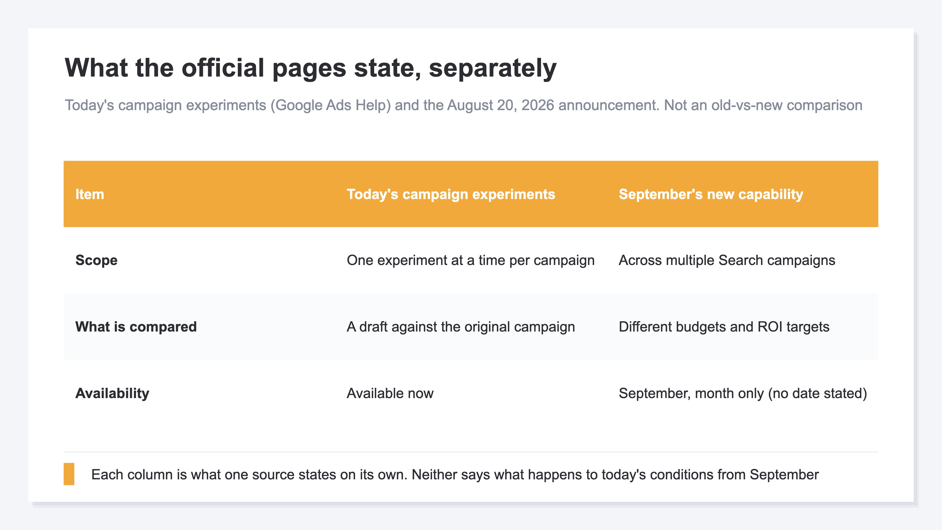 A comparison table placing what the official help pages state about today's campaign experiments beside what the August 20, 2026 announcement states, each on its own terms. Scope is one experiment at a time per campaign versus across multiple Search campaigns. What is compared is a draft against the original campaign versus different budgets and ROI targets. Availability is available now versus September, month only. Each column is one source stating its own range, not an old-versus-new comparison