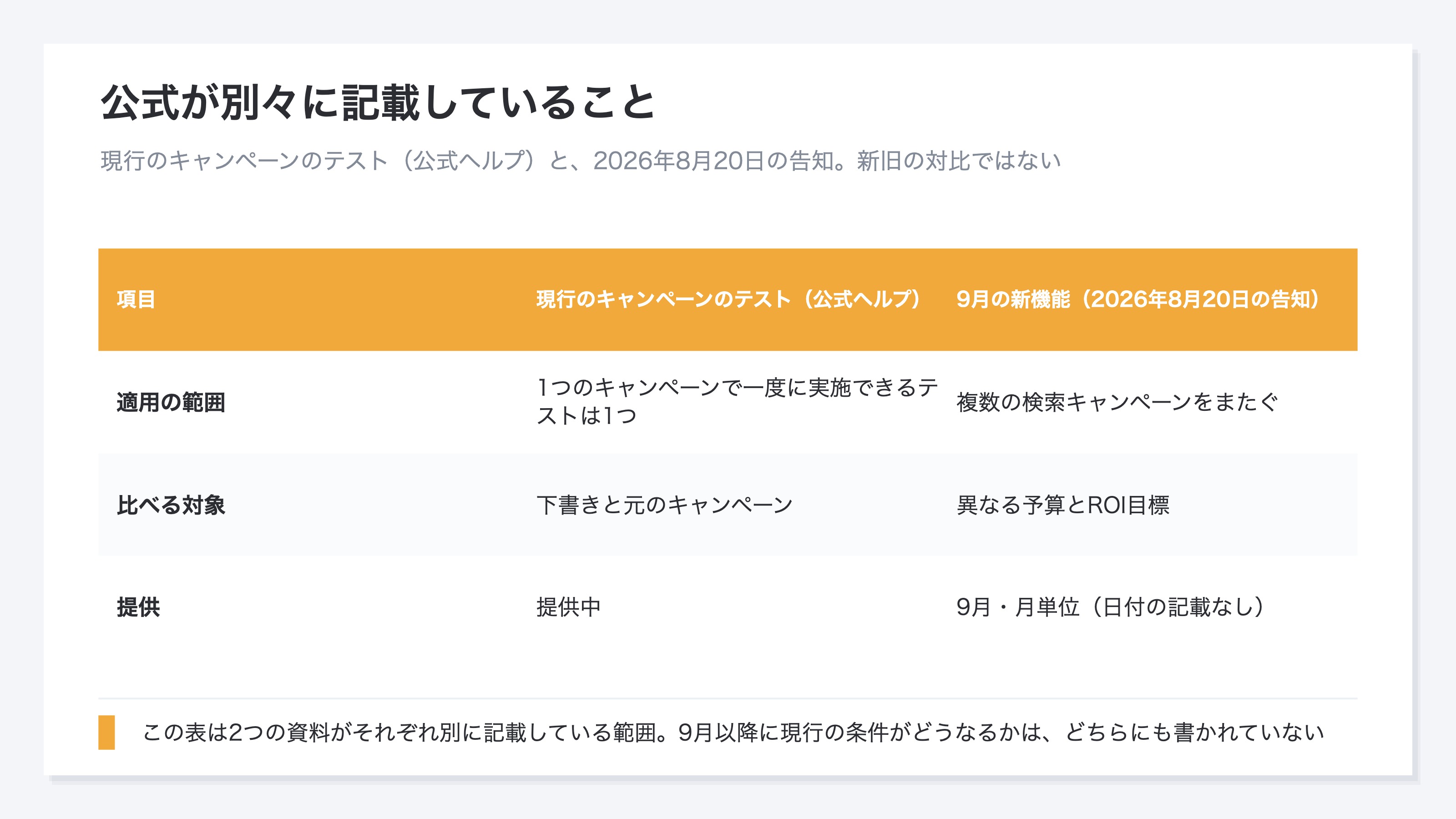 現行のキャンペーンのテストとして公式ヘルプに書かれていることと、2026年8月20日の告知に書かれていることを独立に置いた比較表。適用の範囲は1つのキャンペーンに1つのテスト、告知側は複数の検索キャンペーンをまたぐ。比べる対象は下書きと元のキャンペーン、告知側は異なる予算とROI目標。提供は提供中と9月・月単位。公式がそれぞれ別に記載している範囲であり新旧の対比ではない
