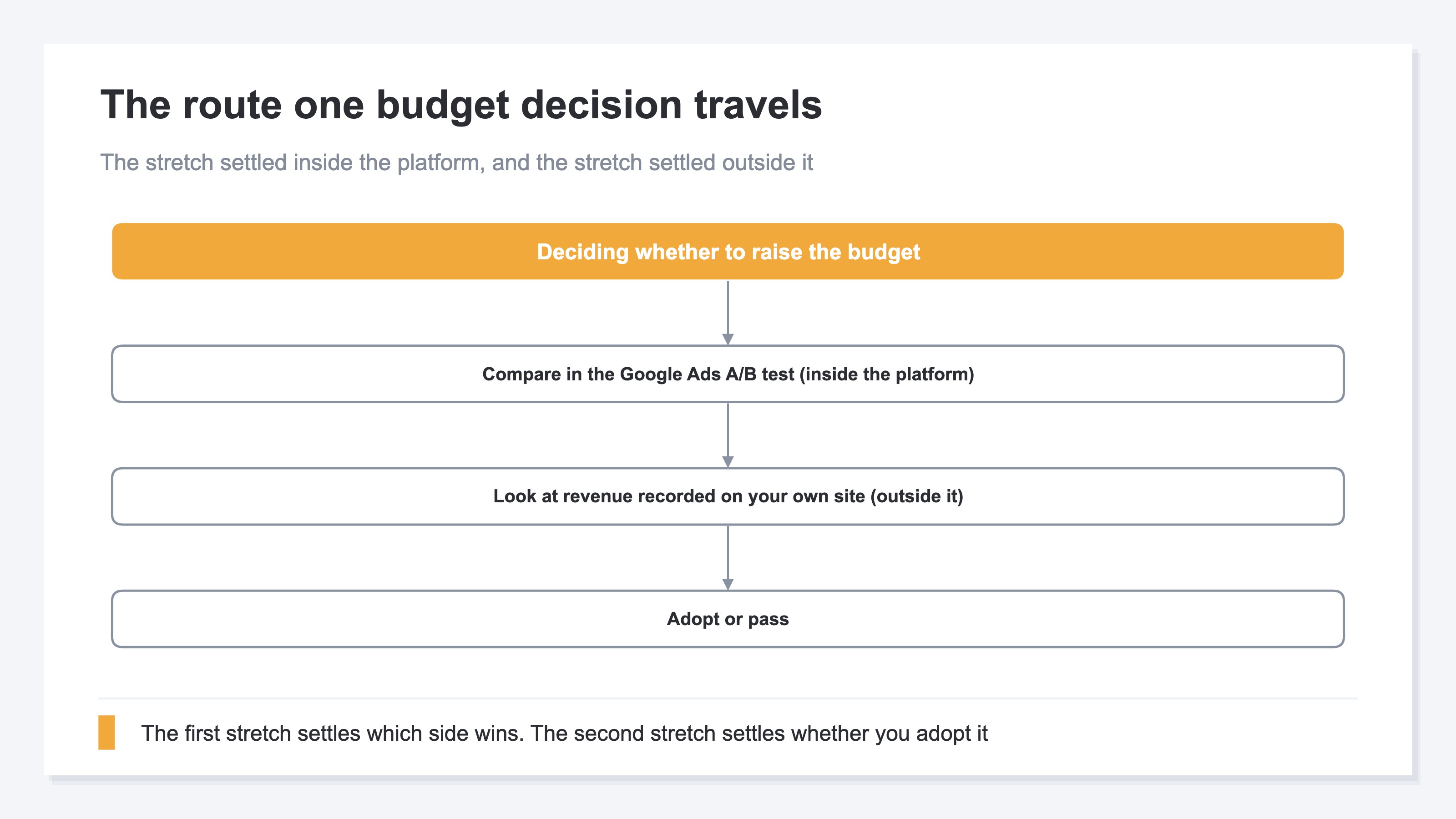 A flow of the route one budget decision travels. From the starting point of deciding whether to raise the budget, it moves to comparing in the Google Ads A/B test inside the platform, then to looking at revenue recorded on your own site outside it, then to adopting or passing. The first stretch settles which side wins, and the second stretch settles the adoption condition