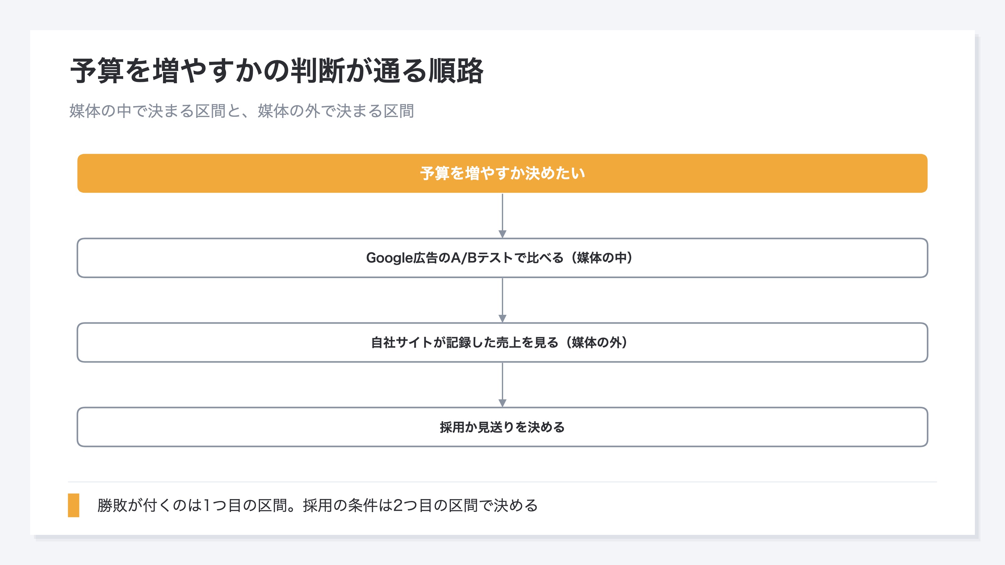 予算を増やすかという1つの判断が通る順路の図。予算を増やすか決めたいという出発点から、Google広告のA/Bテストで比べる(媒体の中)、自社サイトが記録した売上を見る(媒体の外)、採用か見送りを決める、の順に進む。勝敗が付くのは1つ目の区間で、採用の条件は2つ目の区間で決まる